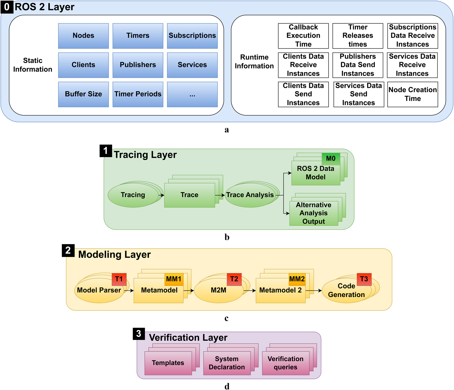 Diagram displaying four layers of a framework: ROS 2 Layer, Tracing Layer, Modeling Layer, and Verification Layer. 0. ROS 2 Layer is divided into Static Information (Nodes, Timers, Subscriptions, Clients, Publishers, Services, etc.) and Runtime Information (Callback Execution Time, Timer Release Times, Data Send/Receive Instances, etc.).1. Tracing Layer includes Tracing, Trace, Trace Analysis, and outputs like ROS 2 Data Model and Alternative Analysis Output.2. Modeling Layer involves Model Parser, Metamodels, transformations (M2M), and Code Generation.3. Verification Layer consists of Templates, System Declaration, and Verification Queries.