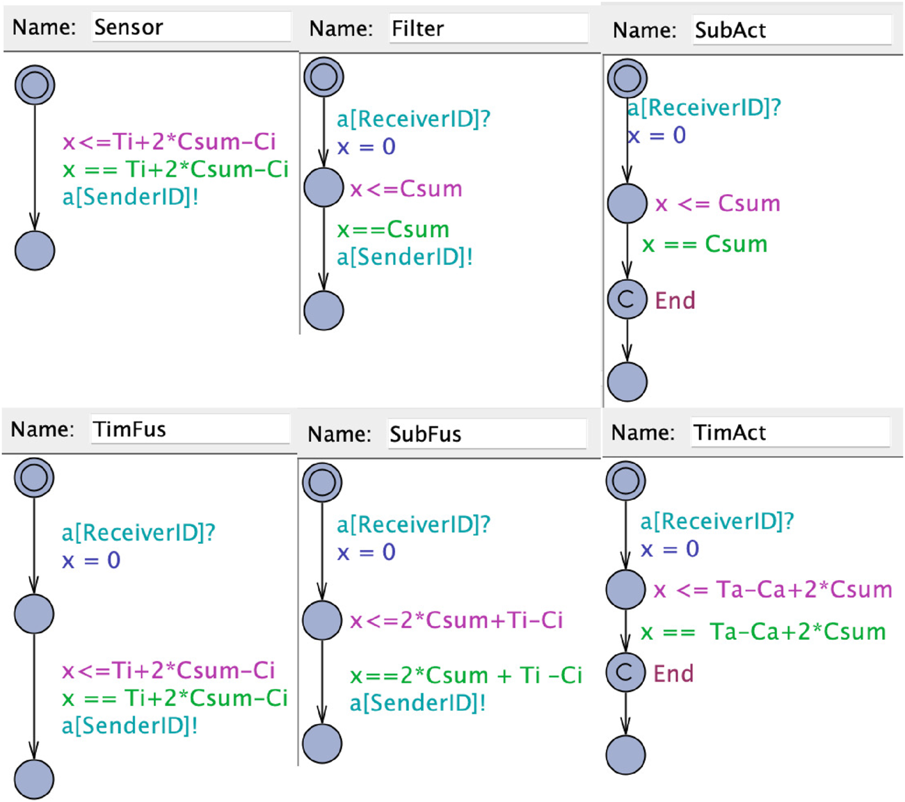 Diagram showing six components: Sensor, Filter, SubAct, TimFus, SubFus, and TimAct. Each has nodes and transitions with conditions and actions involving variables like `x`, `Csum`, `Ti`, and `SenderID`. Some components conclude with an "End" state.