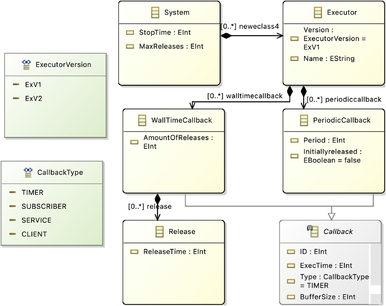 A UML class diagram illustrating the relationships between classes in a system. The classes include System, Executor, WallTimeCallback, PeriodicCallback, Release, and Callback, each with respective attributes. The ExecutorVersion and CallbackType are enumerations. Arrows indicate dependencies, such as Executor's relation to System and Callback, while WallTimeCallback and PeriodicCallback relate to Release. The diagram emphasizes inheritance and cardinality between objects.