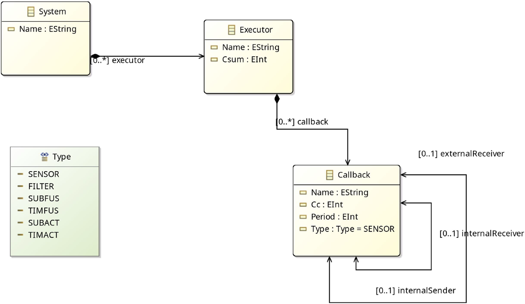 Diagram showing a UML class model. It includes classes: System, Executor, Callback, and Type. System has an association labeled "executor" with Executor. Executor relates to Callback via "callback". Callback interacts with itself via "externalReceiver", "internalReceiver", "internalSender", and "externalSender". Type lists sensor types like SENSOR and FILTER.