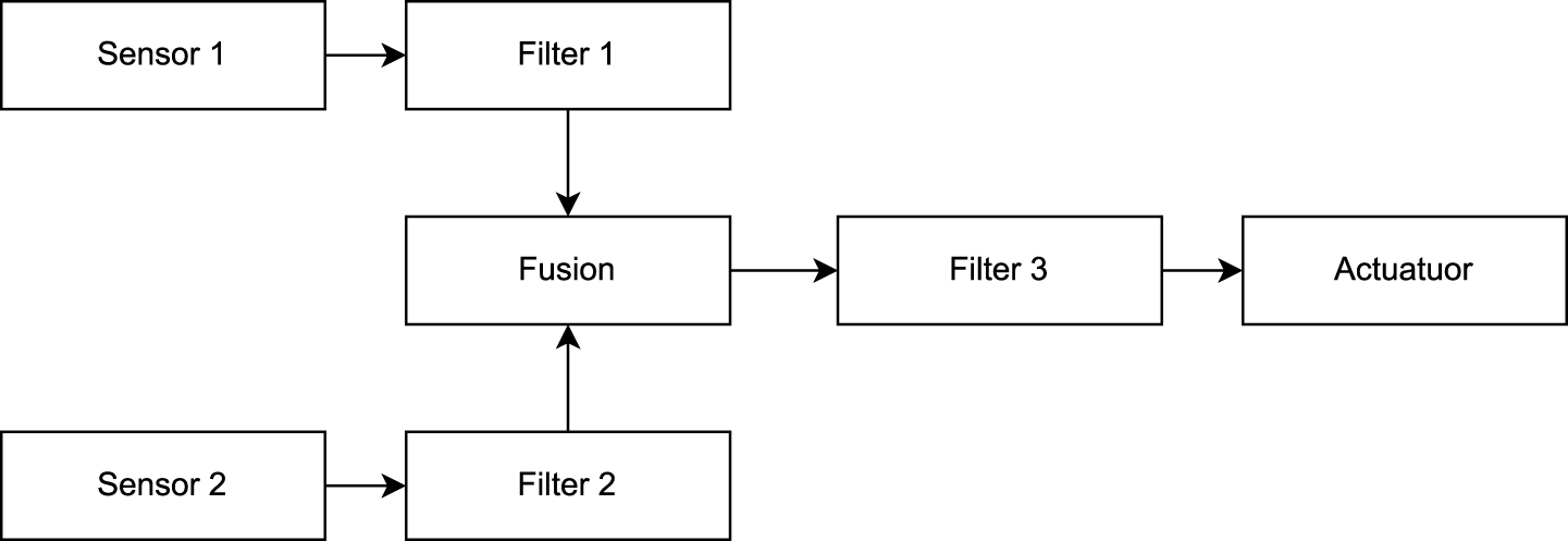 Flowchart diagram depicting a process flow. Data from Sensor 1 passes through Filter 1 into a Fusion block. Similarly, data from Sensor 2 goes through Filter 2 to the Fusion block. The output of Fusion is filtered through Filter 3 and sent to an Actuator.
