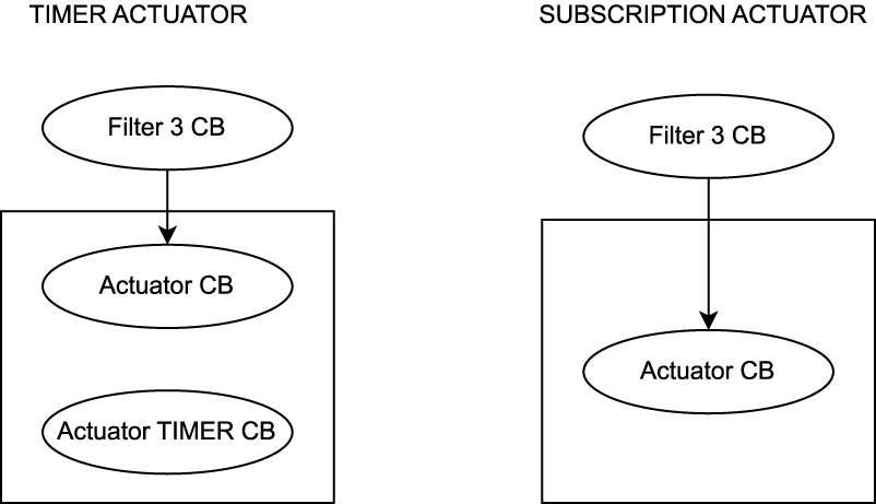 Diagram showing two configurations: "Timer Actuator" and "Subscription Actuator." Both start with "Filter 3 CB." In Timer Actuator, it connects to "Actuator CB" then "Actuator Timer CB." In Subscription Actuator, it connects directly to "Actuator CB." Arrows indicate flow direction.