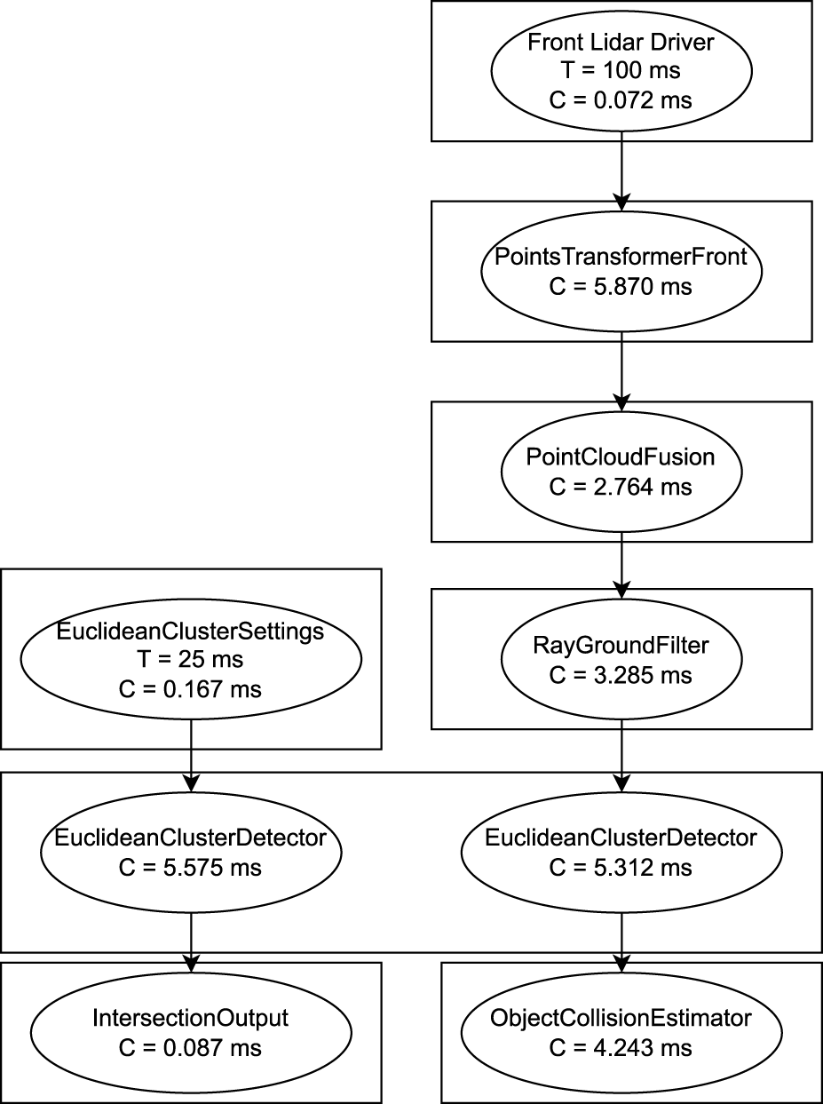 Flowchart depicting a Lidar data processing sequence. It includes components: Front Lidar Driver (T = 100 ms, C = 0.072 ms), PointsTransformerFront (C = 5.870 ms), PointCloudFusion (C = 2.764 ms), and RayGroundFilter (C = 3.285 ms). It further branches into EuclideanClusterSettings (T = 25 ms, C = 0.167 ms), leading to EuclideanClusterDetector (C = 5.575 ms) and IntersectionOutput (C = 0.087 ms). Parallelly, EuclideanClusterDetector (C = 5.312 ms) connects to ObjectCollisionEstimator (C = 4.243 ms).