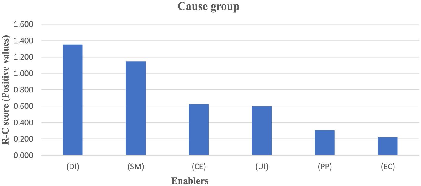 Bar chart titled “Cause group” showing R-C scores for six enablers: DI (1.4), SM (1.2), CE (0.8), UI (0.6), PP (0.4), and EC (0.2). Bars represent positive values.