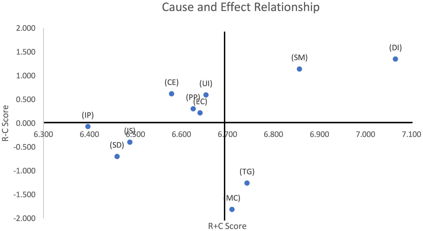 Scatter plot titled “Cause and Effect Relationship” displaying dots representing data points with R+C scores on the x-axis and R-C scores on the y-axis. Points are labeled as IP, SD, US, CE, UI, PP, TG, SM, DI, MC, and PC, each positioned at specific coordinates.