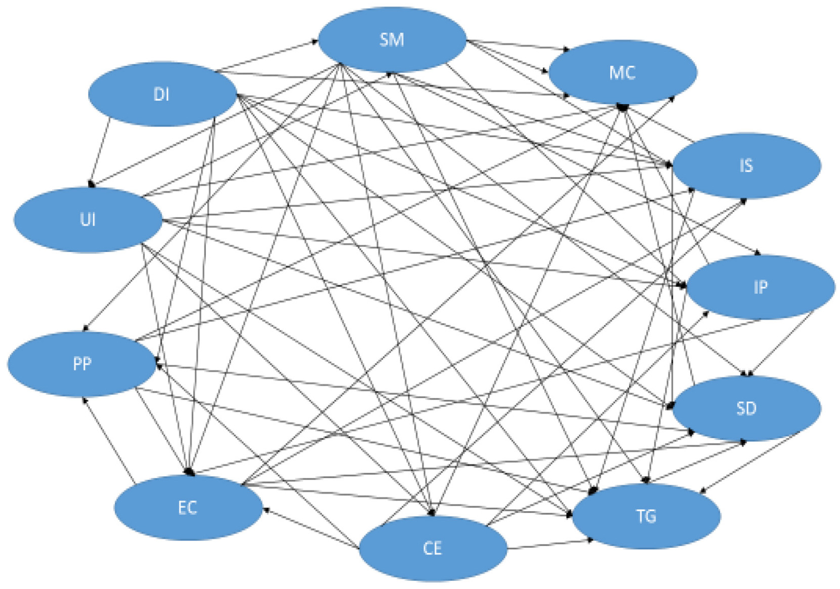 A network diagram with interconnected blue oval nodes labeled SM, DI, MC, UI, IS, PP, IP, EC, SD, TG, and CE. Black arrows indicate various relationships between the nodes.