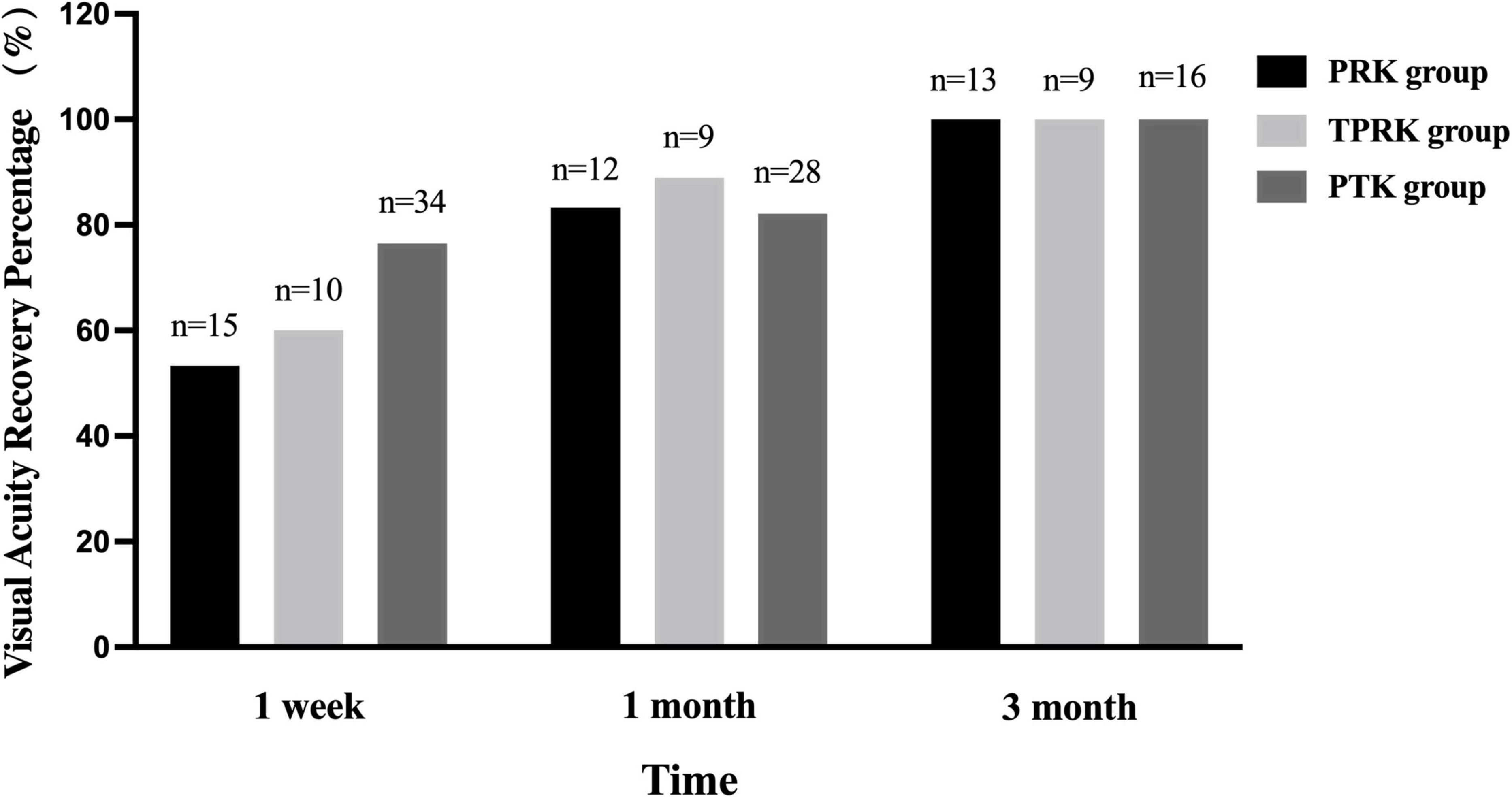 Bar graph showing visual acuity recovery percentages over time for three groups: PRK, TPRK, and PTK. At one week, recovery is highest in PTK. By one and three months, all groups show about 100% recovery. Sample sizes vary by group and time: PRK (n=15, 12, 13), TPRK (n=10, 9, 9), PTK (n=34, 28, 16).
