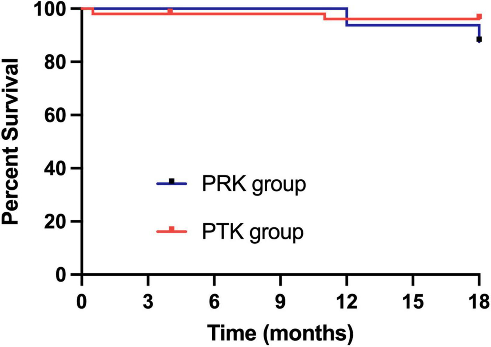 Line graph showing percent survival over 18 months for PRK group (blue) and PTK group (red). Both groups start near 100% survival, with minor declines, maintaining high survival rates throughout the period.