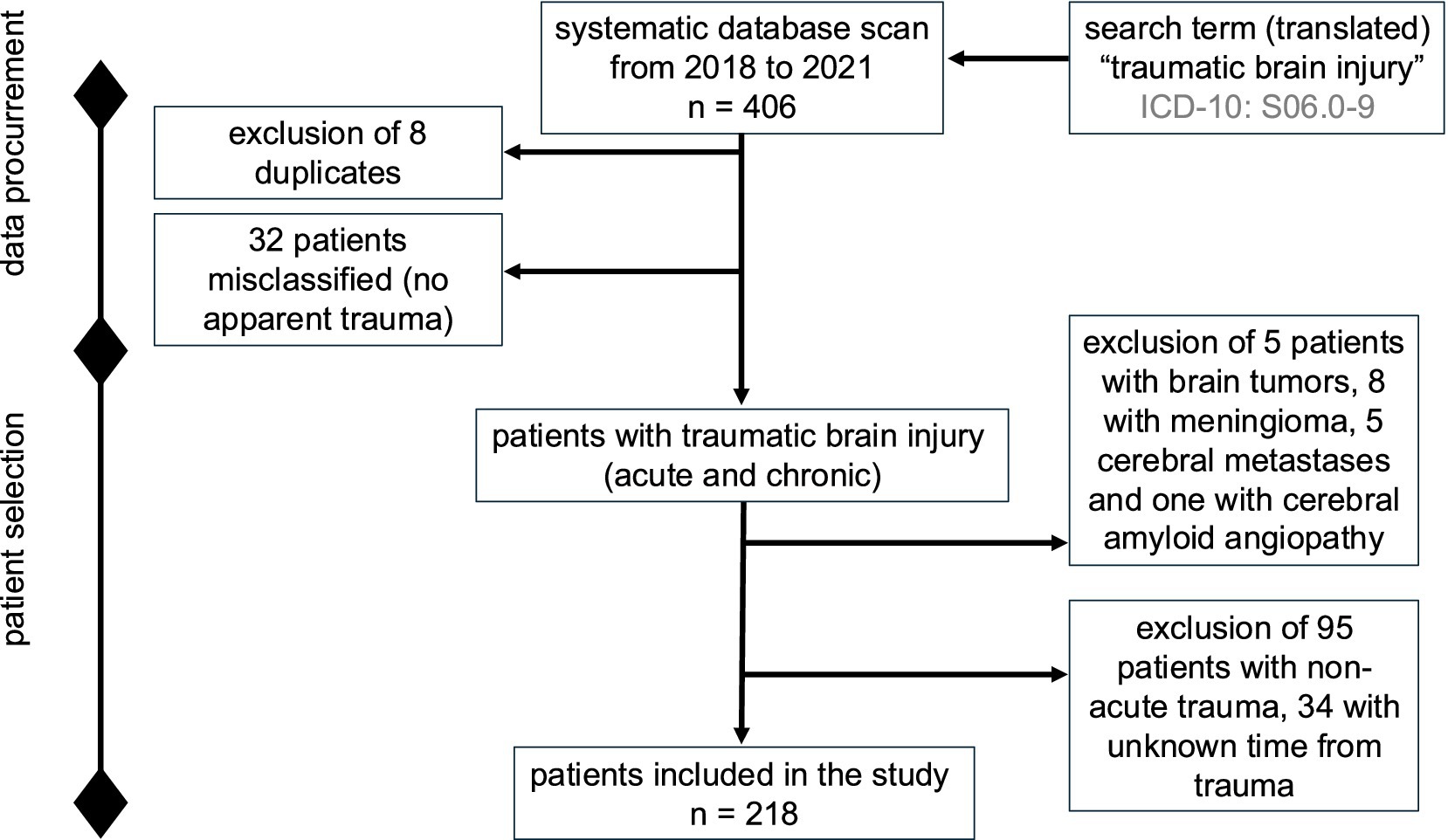 Flowchart detailing patient selection for a study on traumatic brain injury from 2018 to 2021. Initially, 406 patients were identified using the search term “traumatic brain injury” (ICD-10: S06.0-9). Exclusions were made for 8 duplicates, 32 misclassified patients, 5 with brain tumors, 8 with meningioma, 5 with cerebral metastases, 1 with cerebral amyloid angiopathy, and 95 with non-acute trauma or unknown trauma timing. Ultimately, 218 patients were included in the study.