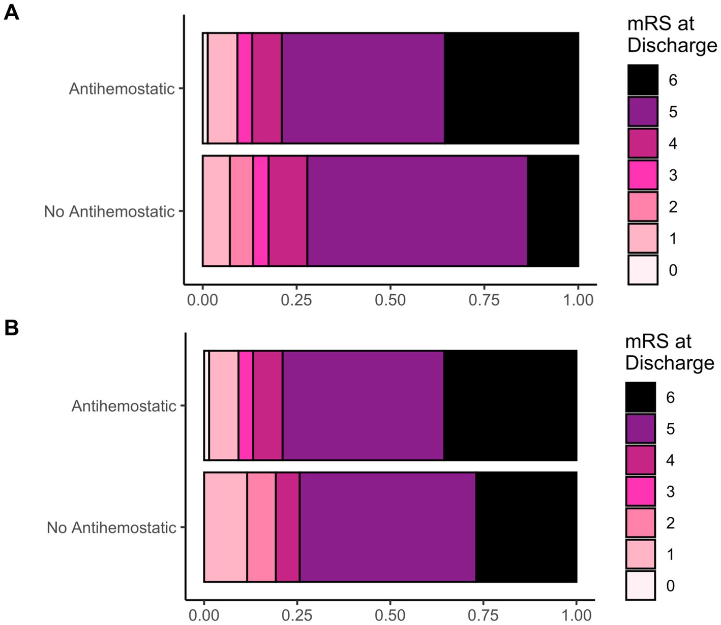 Bar charts labeled A and B compare the modified Rankin Scale (mRS) at discharge between Antihemostatic and No Antihemostatic groups. The horizontal axis represents the mRS scale from 0 to 6, with color-coded categories. Each bar shows distribution proportions, indicating differences in outcomes with and without antihemostatic treatment.