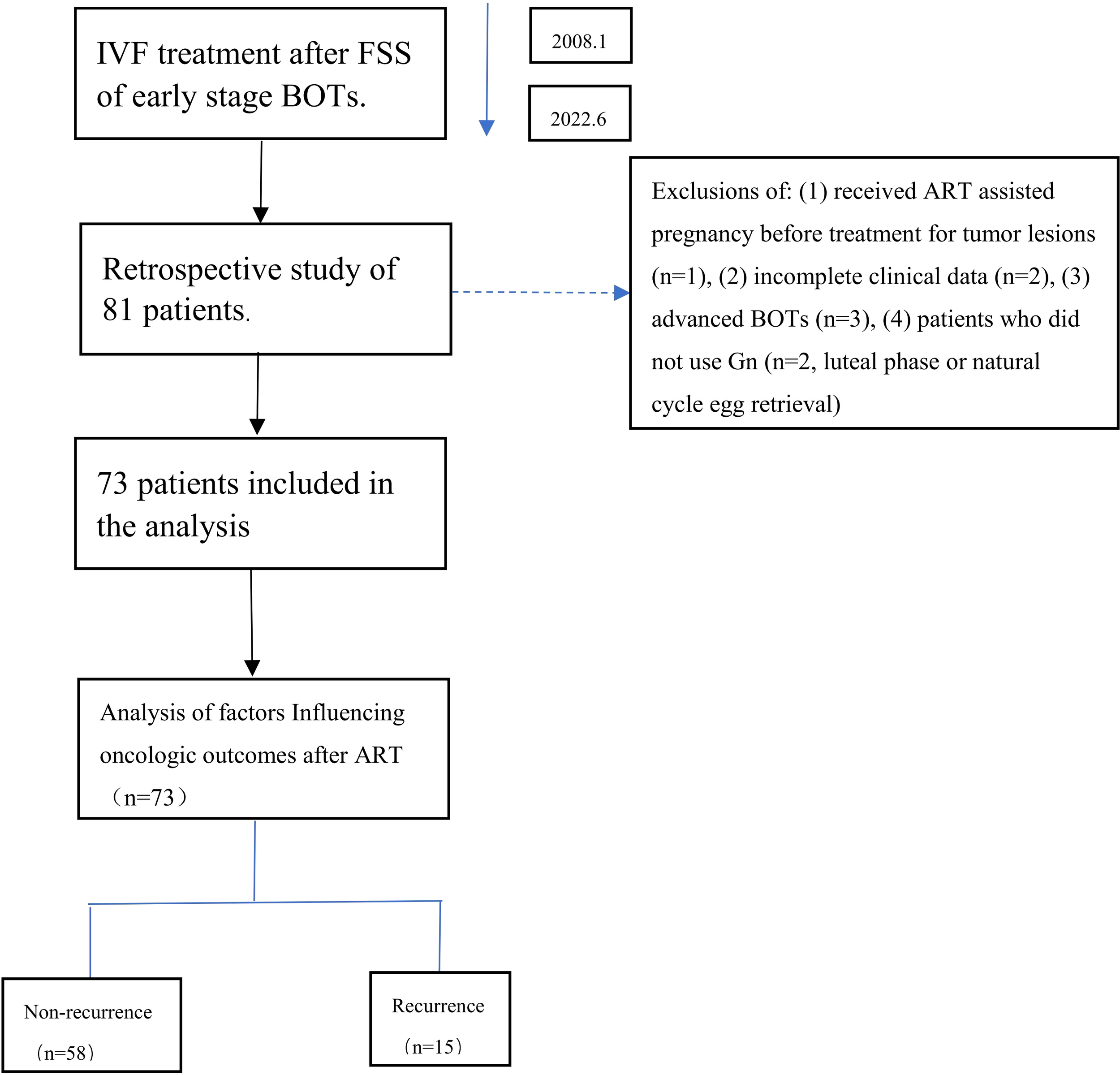Flowchart detailing a retrospective study of 81 patients who received IVF treatment after FSS of early-stage BOTs from January 2008 to June 2022. Eight were excluded due to reasons like prior ART-assisted pregnancy and incomplete data, resulting in 73 patients. Analysis focused on oncologic outcomes after ART, dividing into non-recurrence (58 patients) and recurrence (15 patients).