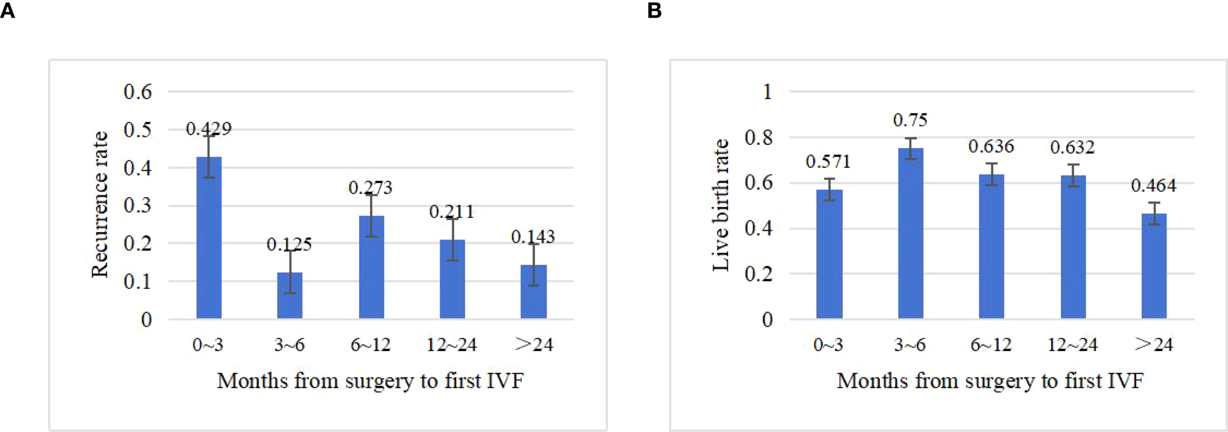 Panel A shows a bar graph depicting recurrence rates over different time intervals from surgery to first IVF: 0.429 for 0-3 months, 0.125 for 3-6 months, 0.273 for 6-12 months, 0.211 for 12-24 months, and 0.143 for over 24 months. Panel B shows a bar graph of live birth rates: 0.571 for 0-3 months, 0.75 for 3-6 months, 0.636 for 6-12 months, 0.632 for 12-24 months, and 0.464 for over 24 months. Each bar represents the respective rate with error bars.