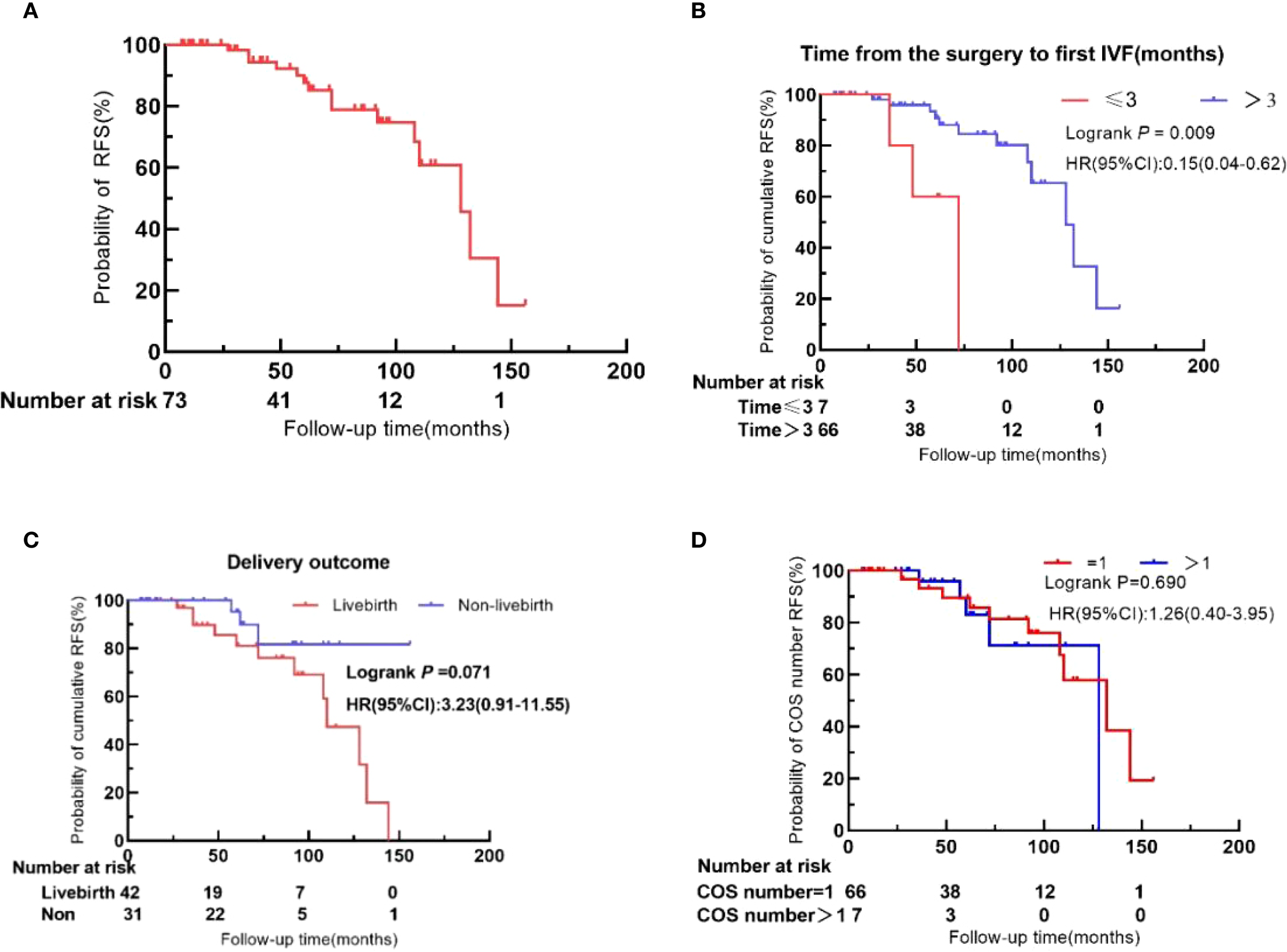 Four Kaplan-Meier survival plots showing the probability of recurrence-free survival (RFS). (A) Shows overall RFS probability over months. (B) Compares time from surgery to first IVF, with significant difference (p=0.009) between groups (≤3 months vs. >3 months). (C) Compares delivery outcomes (live birth vs. non-live birth) with borderline significance (p=0.071). (D) Compares cycles of stimulation (COS) number with no significant difference (p=0.690). Each plot includes the number at risk at different follow-up times.