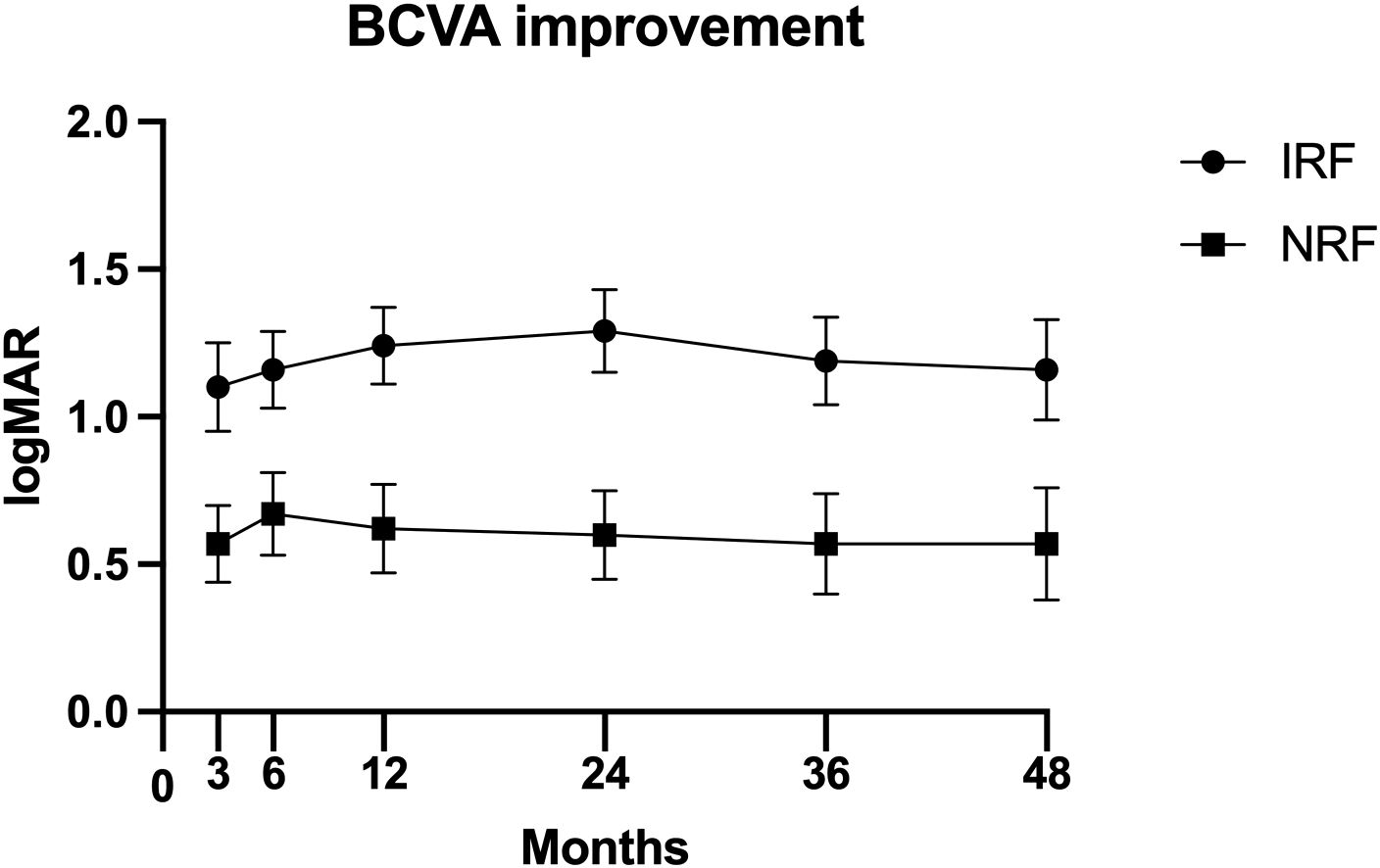 Line graph titled “BCVA improvement” displaying logMAR improvements over 48 months for IRF and NRF groups. IRF, represented with circles, starts around 1.0 and shows a slight increase. NRF, shown with squares, remains steady around 0.5. Both lines include error bars.