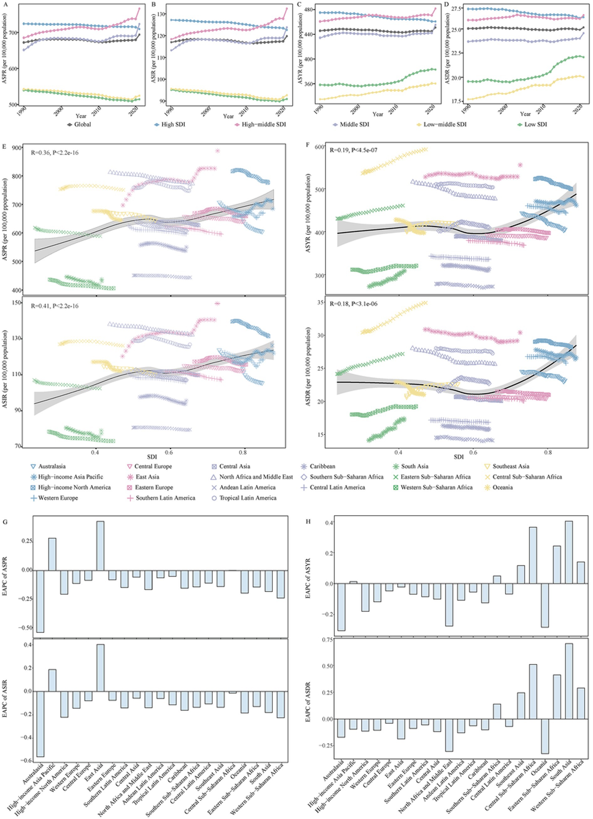 Multiple graphs display trends in Age-Standardized Rates (ASR) per 100,000 population from 1990 to 2021, segmented by Socio-Demographic Index (SDI) groups and regions. Graphs A to D show ASR trends globally and by SDI category. Graphs E and F illustrate correlations between SDI and ASR by region, while graphs G and H depict Estimated Annual Percent Change (EAPC) of ASR for various regions. The graphs collectively highlight different trends and changes in ASR across global regions and SDI levels over time.