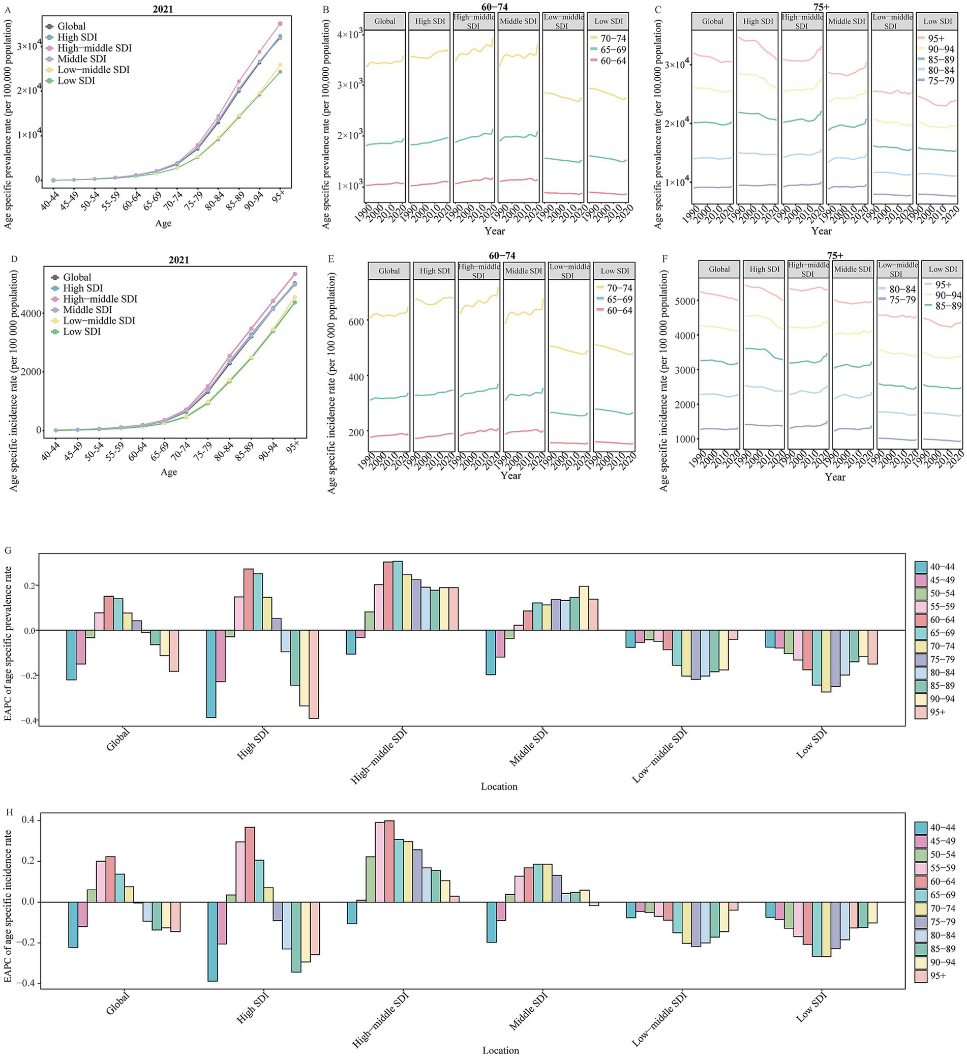 The image contains multiple Panels showing graphs related to age-specific prevalence and incidence rates in global and SDI (Socio-demographic Index) levels from 1990 to 2021. Panels A and D display line graphs of global and SDI level age-specific prevalence and incidence rates in 2021, respectively. Panels B and E show age-specific prevalence and incidence rates from 60 to 74 years, while panels C and F cover ages 75 and older, all segmented by global and SDI levels. Panels G and H depict bar charts of EAPC (Estimated Annual Percentage Change) for prevalence and incidence rates by location and age group.