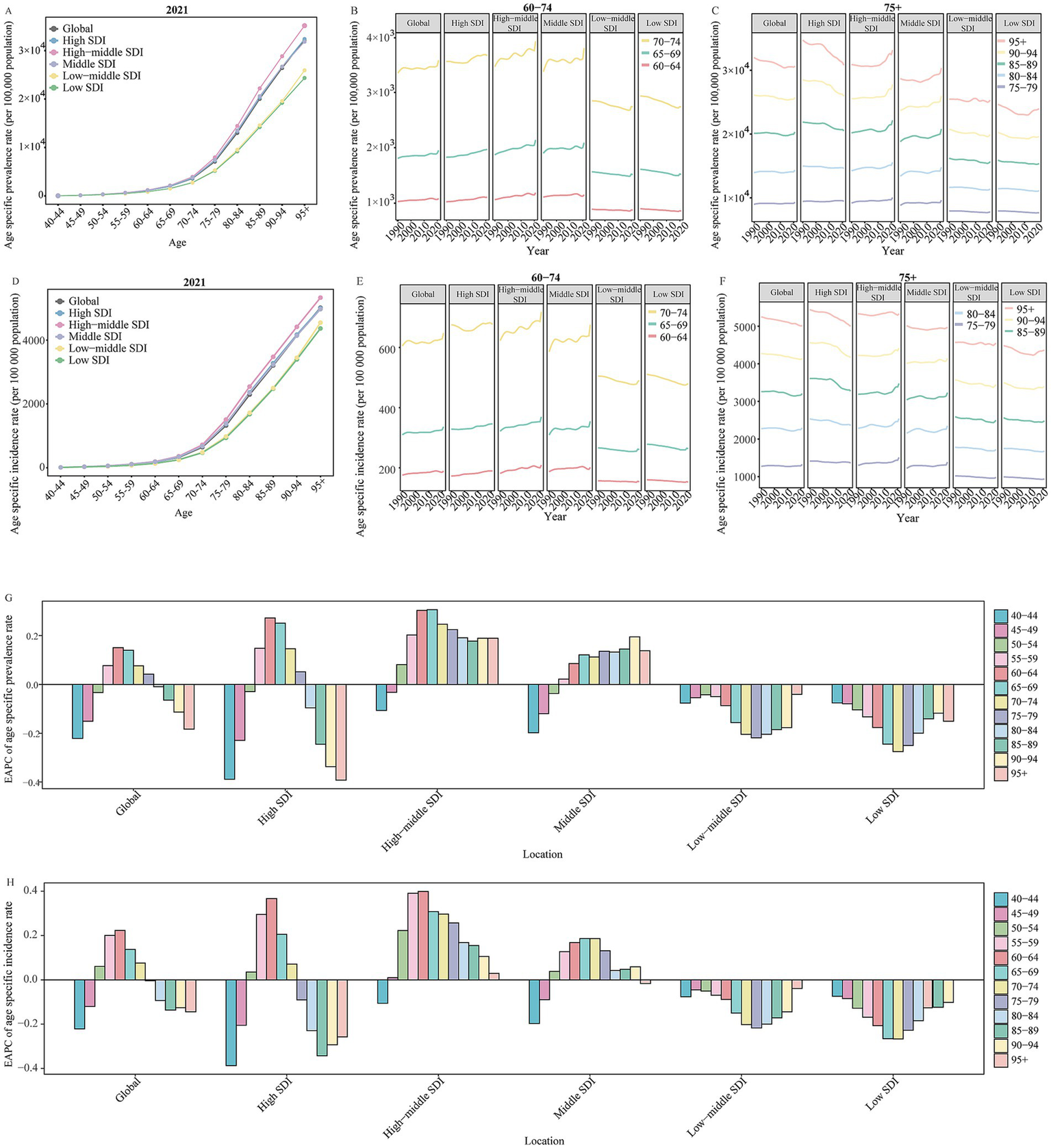 The image contains multiple Panels showing graphs related to age-specific prevalence and incidence rates in global and SDI (Socio-demographic Index) levels from 1990 to 2021. Panels A and D display line graphs of global and SDI level age-specific prevalence and incidence rates in 2021, respectively. Panels B and E show age-specific prevalence and incidence rates from 60 to 74 years, while panels C and F cover ages 75 and older, all segmented by global and SDI levels. Panels G and H depict bar charts of EAPC (Estimated Annual Percentage Change) for prevalence and incidence rates by location and age group.