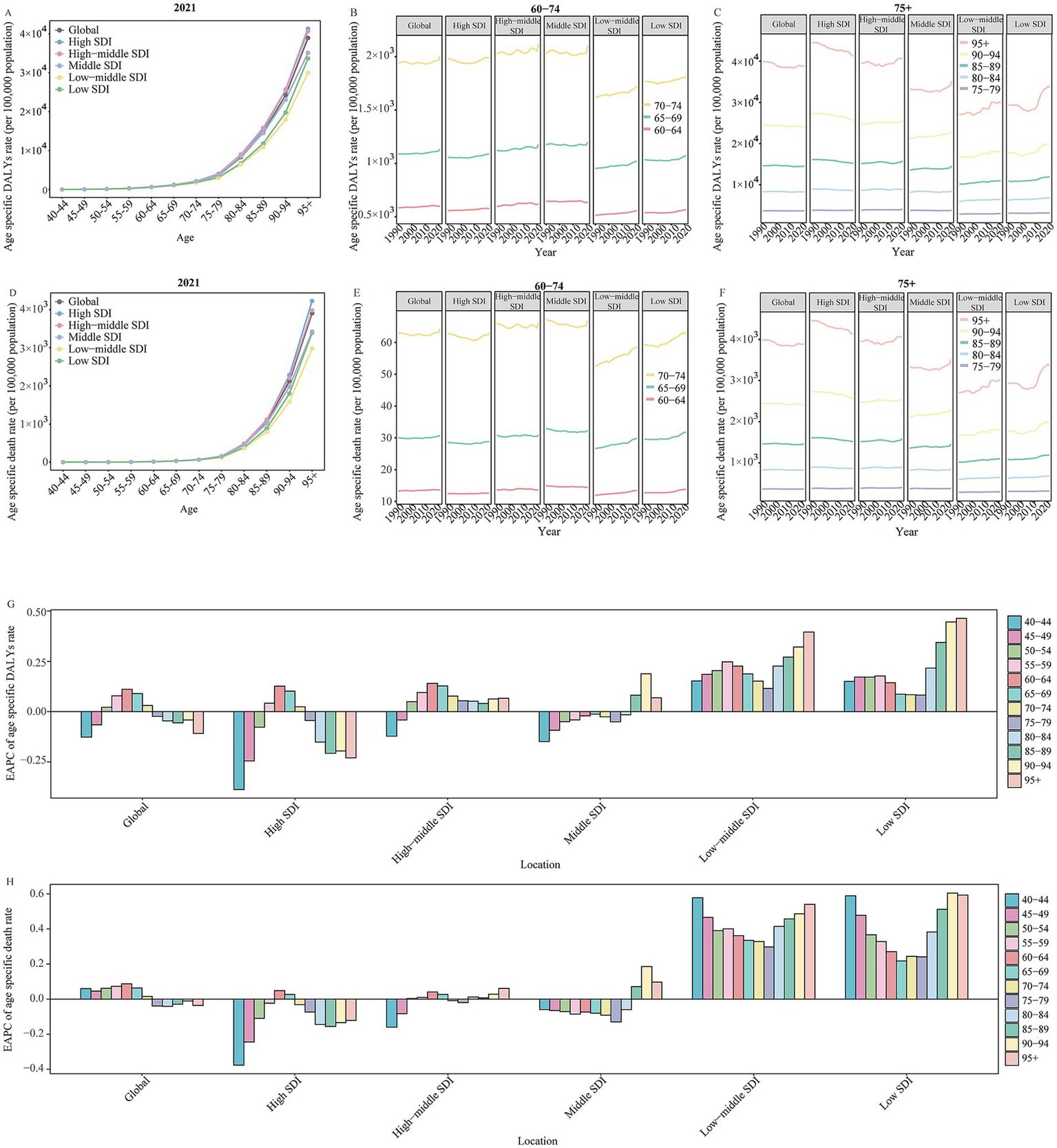 Grouped graphs showing age-specific DALY rates and death rates from conditions globally and by SDI. Panels A and D display 2021 data by age group. Panels B, C, E, and F show trends over time for age groups 60-64 to 95+ by SDI. Panels G and H present EAPC of rates, comparing age difference in global and SDI level. Each bar or line indicates different age groups in color.