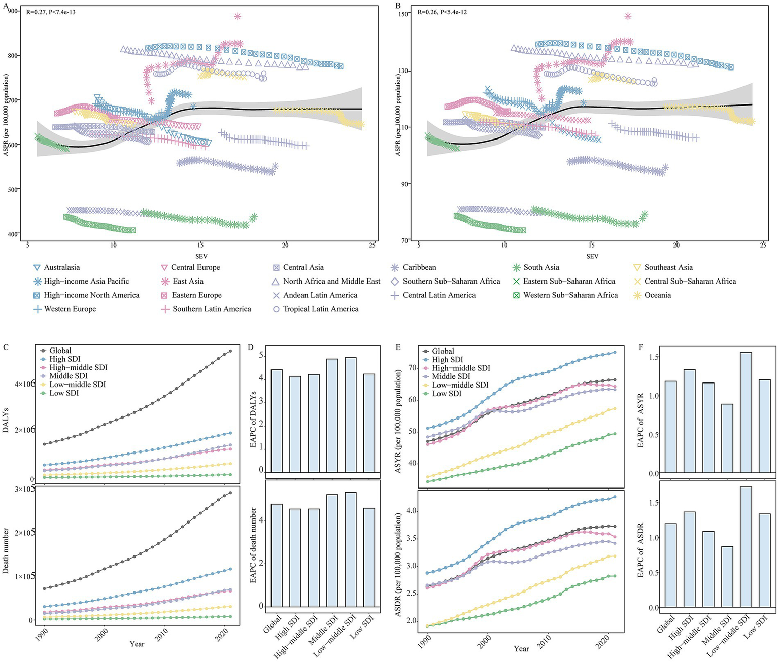Six-panel chart visualizing health data across regions and social demographic indices. Plan A and B show the correlations between age-standardized prevalence rate (ASPR), age-standardized incidence rate (ASIR) and summary exposure value (SEV) related to high fasting plasma glucose in 21 GBD regions from 1990 to 2021. Panel C depicts years lost in disability-adjusted life years (DALYs) and death numbers over time for different social demographic index (SDI) levels. Panels D and F present bar charts for estimated annual percentage change (EAPC) in DALYs, death number, incidence rate, and mortality rate for various SDI levels. Panel E shows trends in incidence and mortality over time by SDI level. Global and SDI regions are differentiated by color and shape.