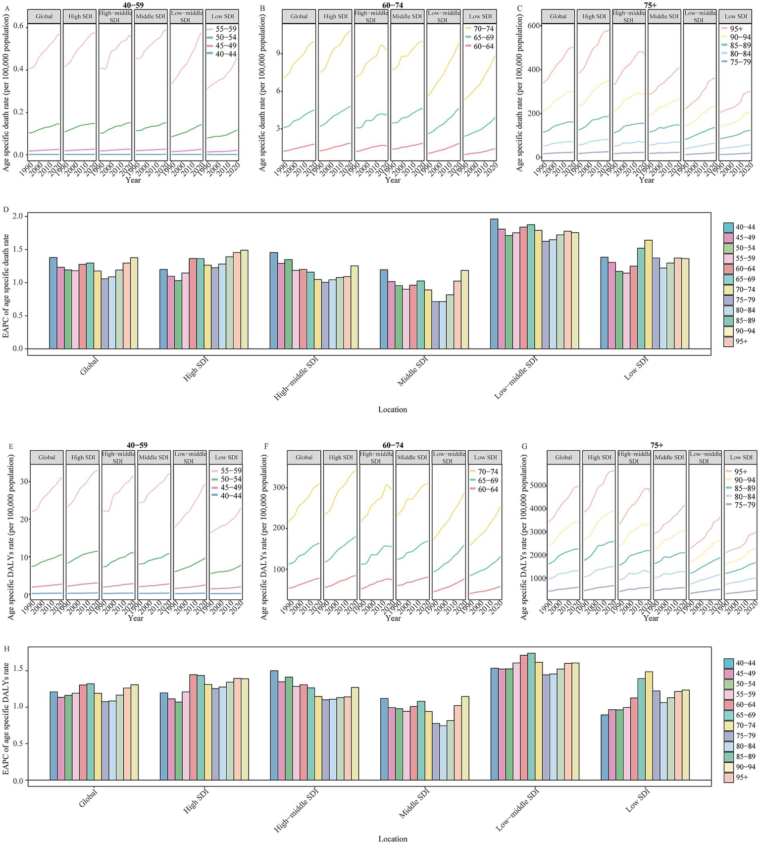 Charts display age-specific data of the high fasting plasma glucose contributed to the DALYs and death rate for Alzheimer’s disease and other dementias. Line graphs (A-C, E-G) show global and SDI-specific age-specific death and DALY rates from 1990 to 2021, across age groups. Bar charts (D, H) depict the EAPC of age-specific mortality and DALY rates by global and different locations.