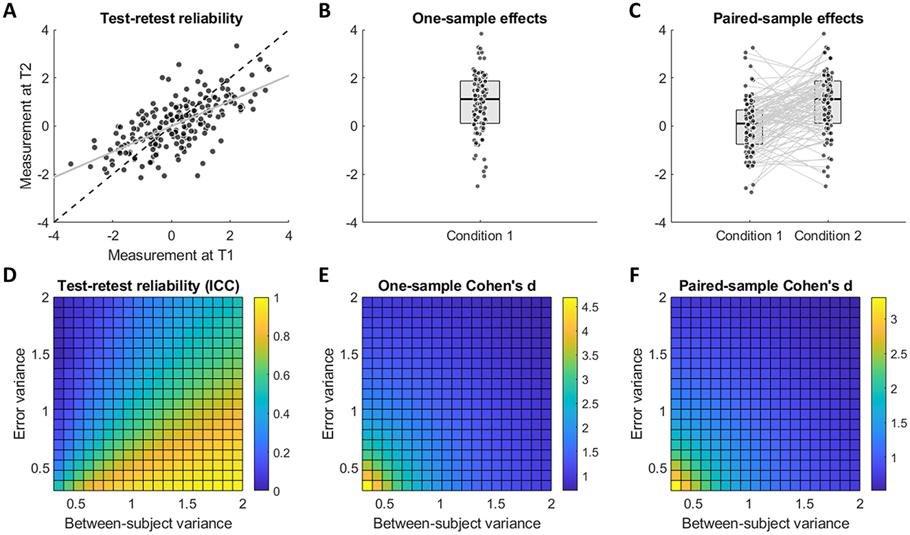 Panel A displays a scatter plot showing test-retest reliability with measurements at T1 and T2. Panel B features a box plot depicting one-sample effects for Condition 1. Panel C contains a box plot with paired-sample effects for Conditions 1 and 2. Panels D, E, and F show heatmaps for test-retest reliability (ICC), one-sample Cohen’s d, and paired-sample Cohen’s d, respectively. Color gradients in heatmaps represent values, with axes labeled as error variance and between-subject variance.