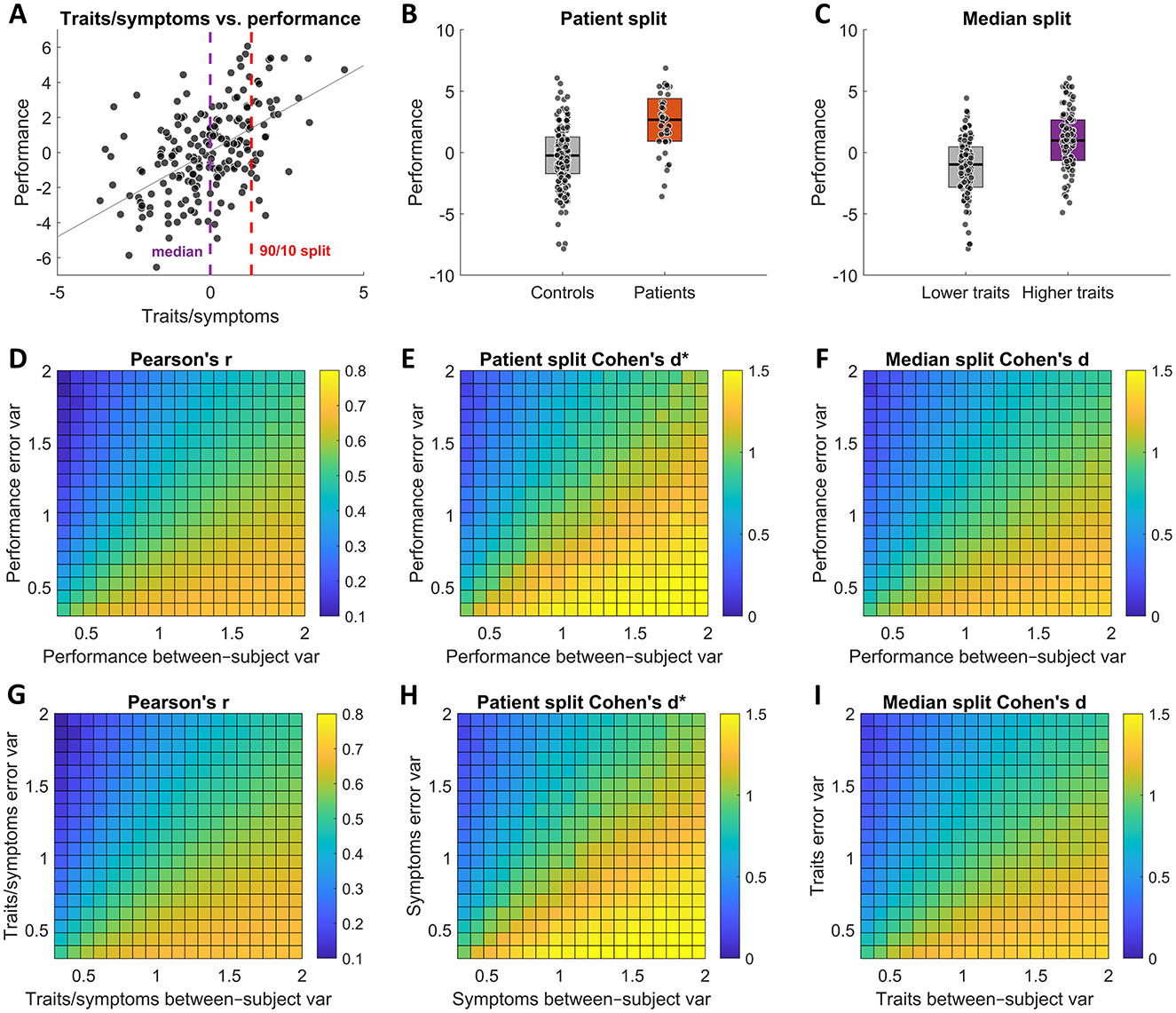 Scatter plots and heatmaps examining traits and performance. Panel A shows a scatter plot with a median and 90/10 split. Panels B and C display box plots for patient and median splits. Panels D to F are heatmaps of performance error variance against between-subject variance using Pearson's r and Cohen's d. Panels G to I are similar heatmaps focusing on traits and symptoms error variance. Color gradients indicate variance levels.