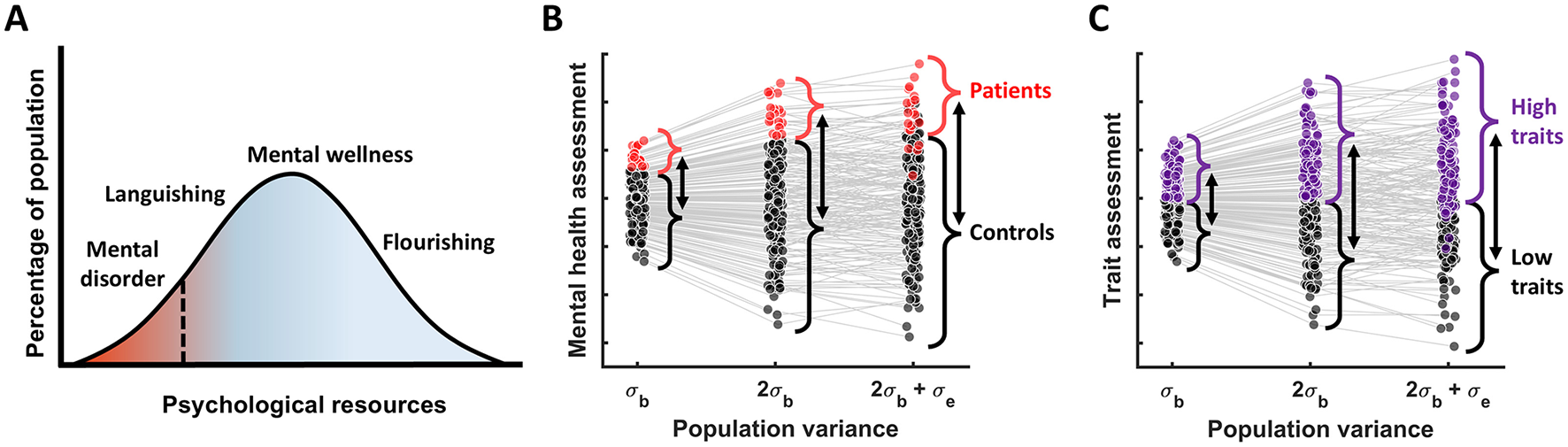 Chart consisting of three panels. Panel A shows a bell curve with psychological resources on the x-axis and percentage of population on the y-axis, depicting states from “mental disorder” to “flourishing.” Panel B illustrates a scatter plot comparing mental health assessments, highlighting patients in red and controls in black across population variance. Panel C presents a similar scatter plot for trait assessment, indicating high traits in purple and low traits in black.