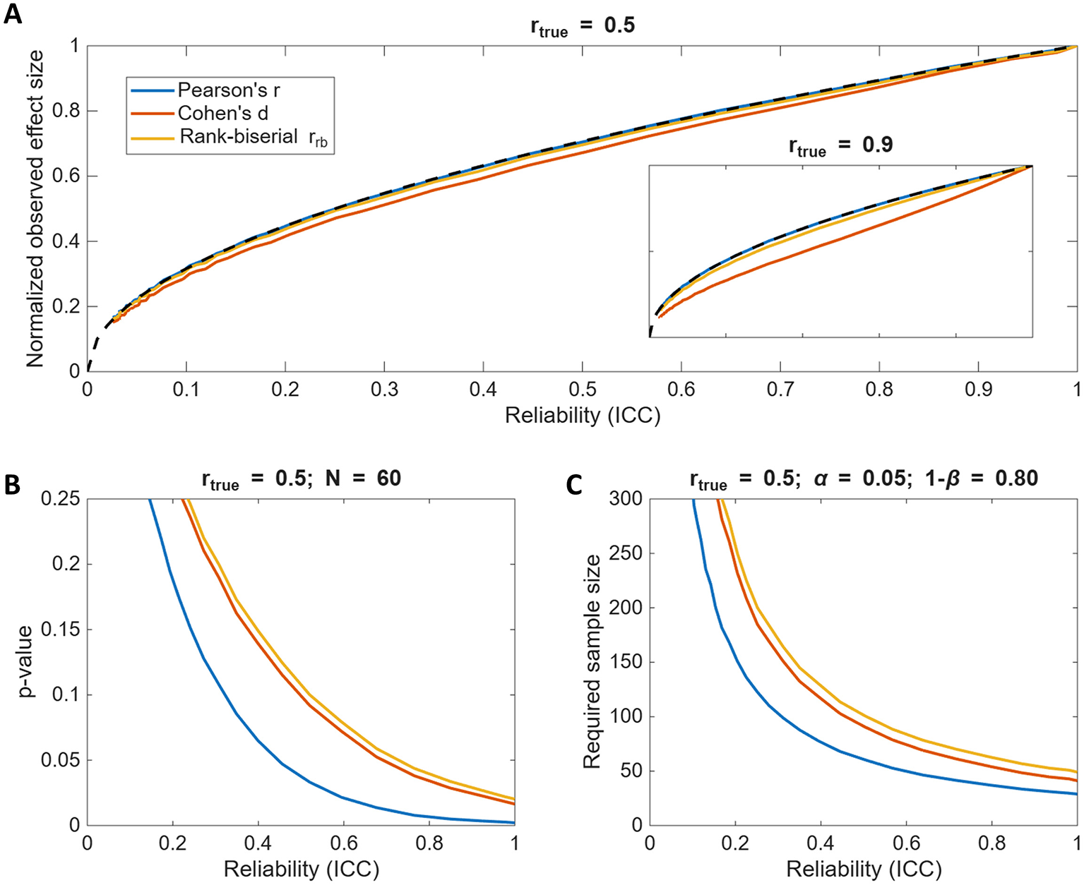 Graph A shows the relationship between normalized observed effect size and reliability (ICC) for true correlation values of 0.5 and 0.9. Three effect size measures are compared: Pearson's r, Cohen’s d, and Rank-biserial. Graph B depicts the effect of reliability on p-values for a true correlation of 0.5 with a sample size of 60, showing a decrease in p-value as reliability increases. Graph C displays the required sample size across varying reliability for a true correlation of 0.5, alpha of 0.05, and power of 0.8, with sample size decreasing as reliability improves.