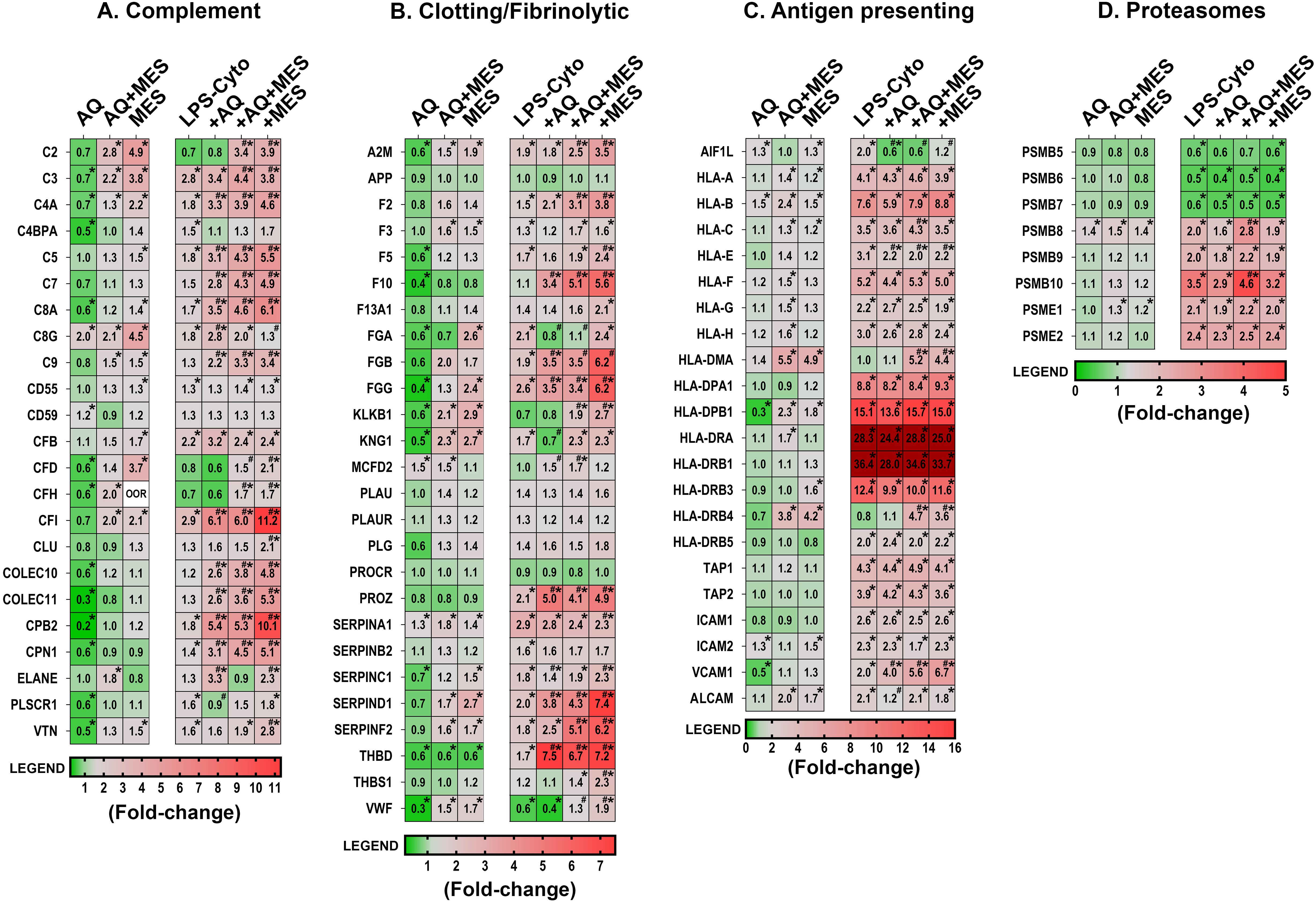 Heatmap displaying protein expression fold changes across four categories: A) Complement, B) Clotting/Fibrinolytic, C) Antigen presenting, D) Proteasomes. Each section shows gene names with corresponding fold-change values, color-coded from green (low) to red (high). Legend indicates fold-change scale.
