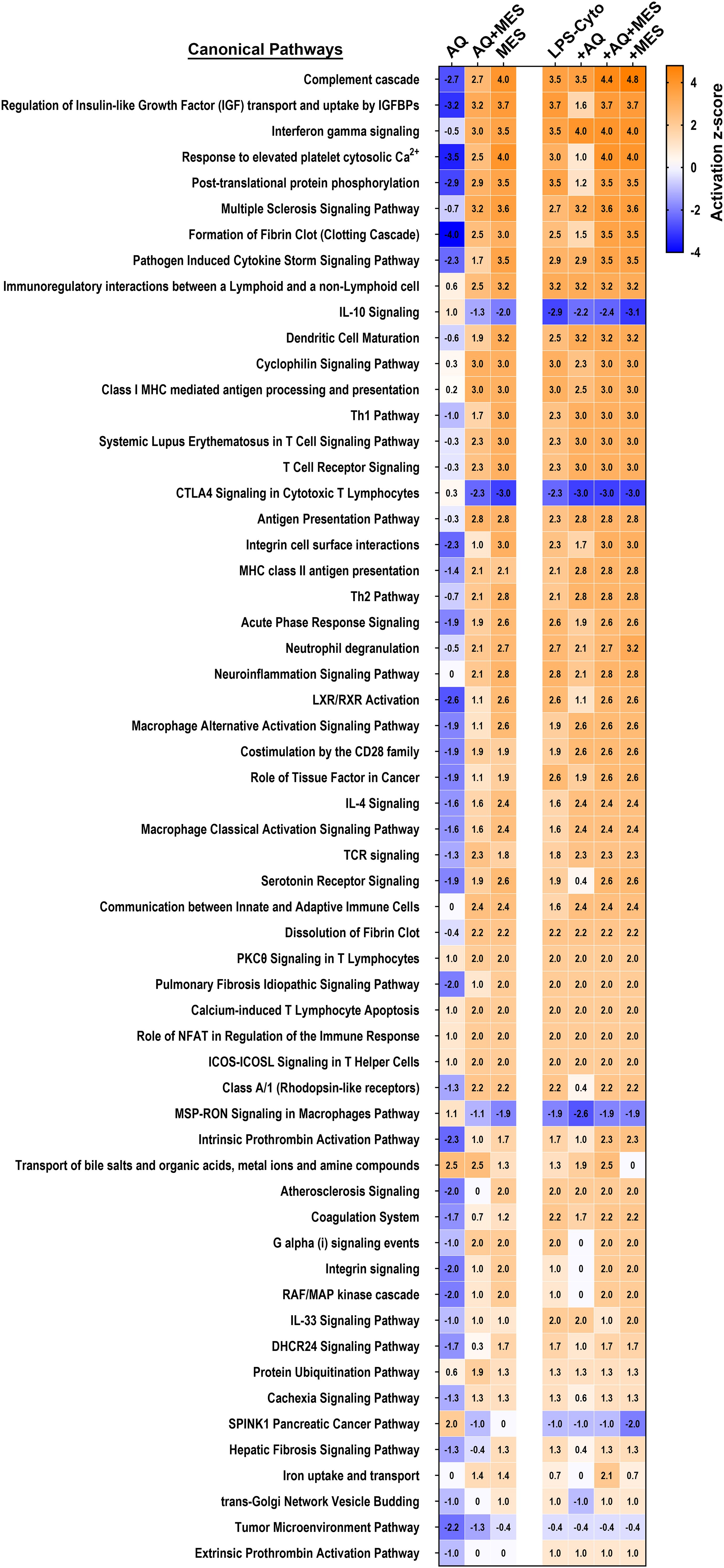 A heatmap presenting “Canonical Pathways” displays activation z-scores from negative four to positive four across different pathways. Each pathway is assessed under various conditions, including Aquamin, AQ+Mesalamine, and Mesalamine with and without LPS-Cytokines. Colors transition from blue for lower scores to orange for higher scores. Pathways such as “Complement Cascade,” “Regulation of Insulin-like Growth Factor (IGF) Transport,” “Interferon Gamma Signaling,” and
