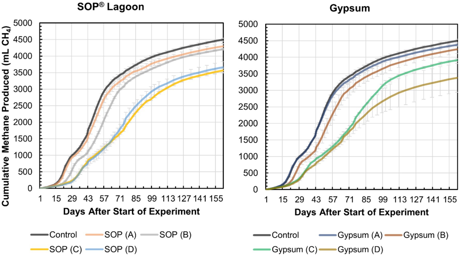 Two line graphs depict cumulative methane production in milliliters over 155 days. The left graph shows results for SOP® Lagoon, with various treatments including Control, SOP (A), SOP (B), SOP (C), and SOP (D). The right graph shows results for Gypsum, with treatments including Control, Gypsum (A), Gypsum (B), Gypsum (C), and Gypsum (D). Each line represents different treatments across time, showing a rise in cumulative methane production.