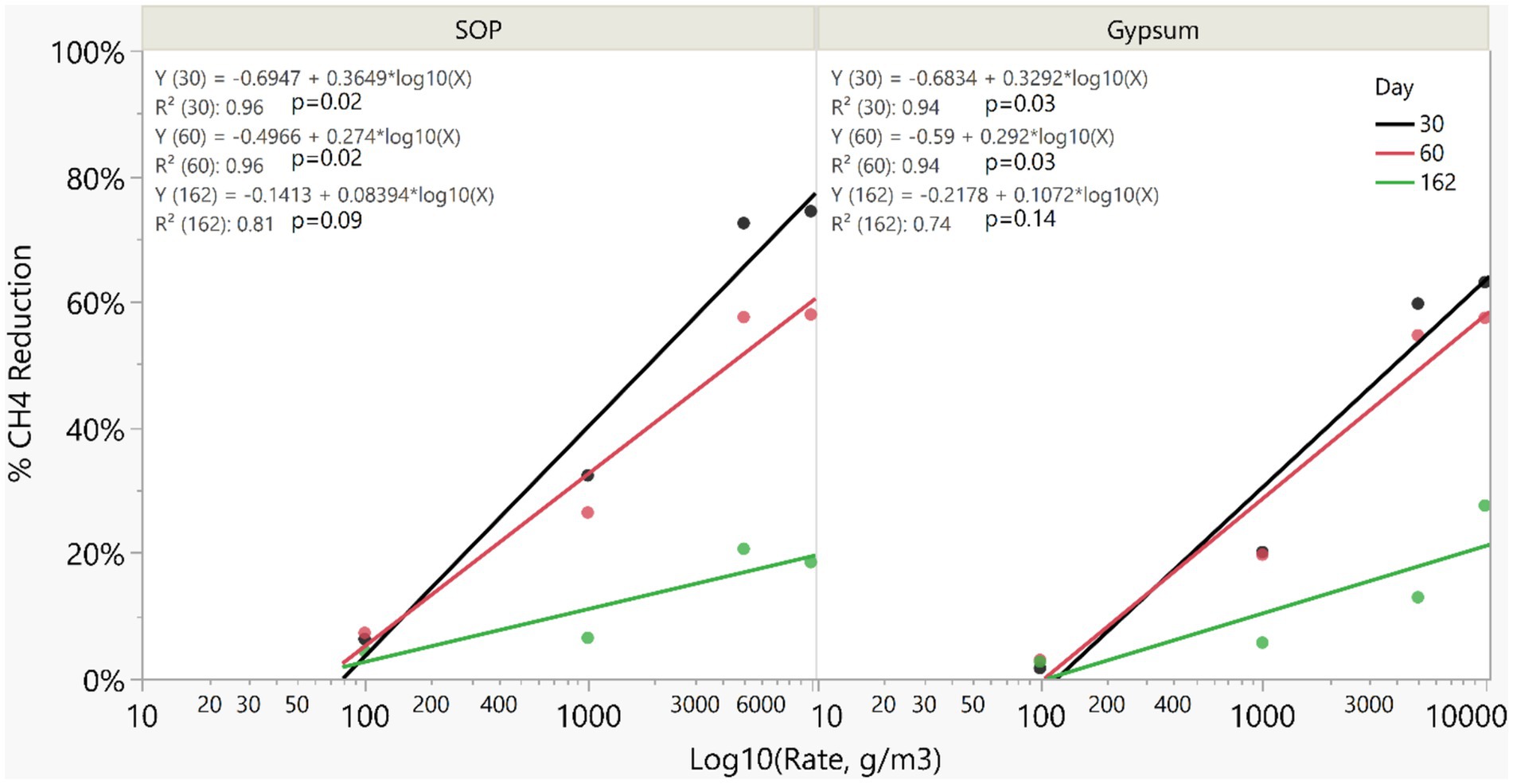 Two scatter plots with trend lines show the percentage of CH4 reduction versus Log10(rate, g/m³) for SOP and Gypsum. Data is shown for days 30, 60, and 162, marked by black, red, and green lines respectively. SOP shows higher CH4 reduction percentages compared to Gypsum across all days. Statistical equations and p-values are provided for each day, indicating varying levels of correlation and significance.
