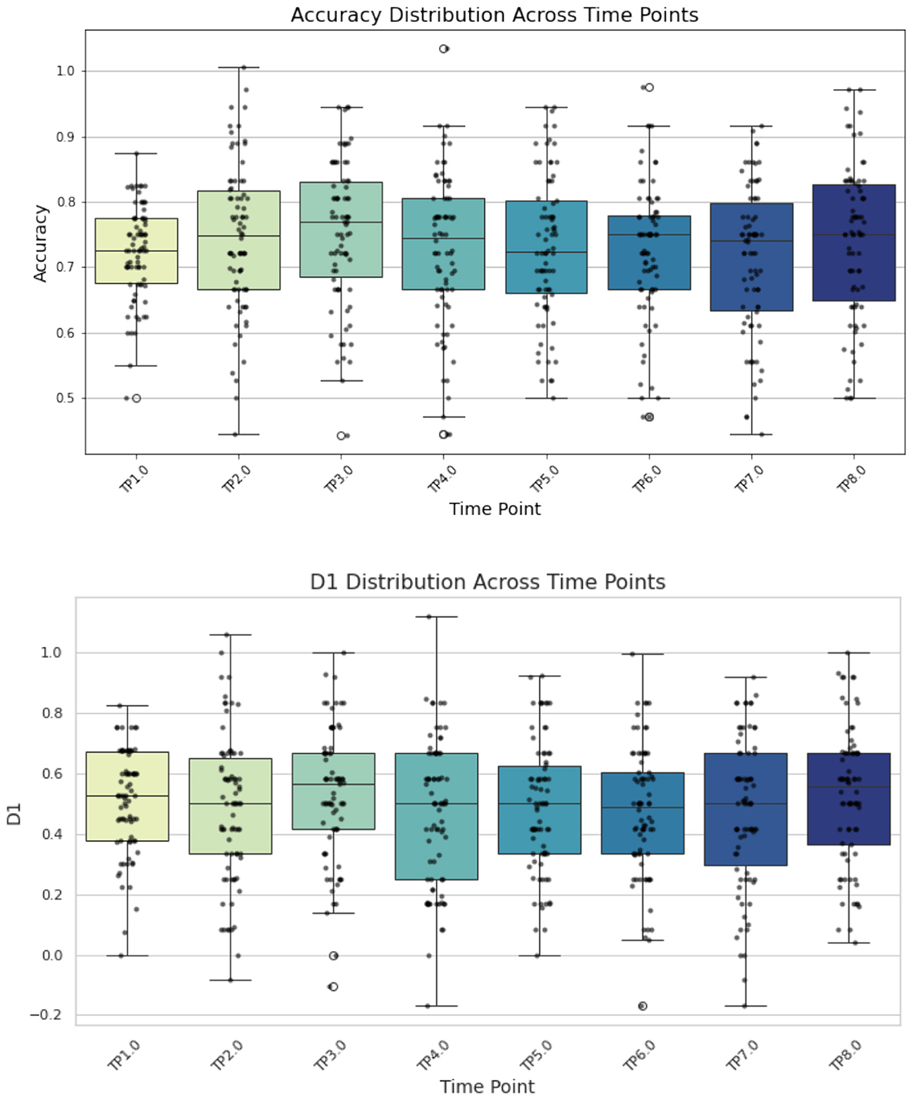 Two box plot charts show distribution across different time points (TP1.0 to TP8.0). The first chart illustrates accuracy distribution with values mostly between 0.5 and 1.0. The second chart depicts D1 distribution with a range of approximately 0.0 to 0.8. Both charts have varying box colors and include outliers represented as individual points.