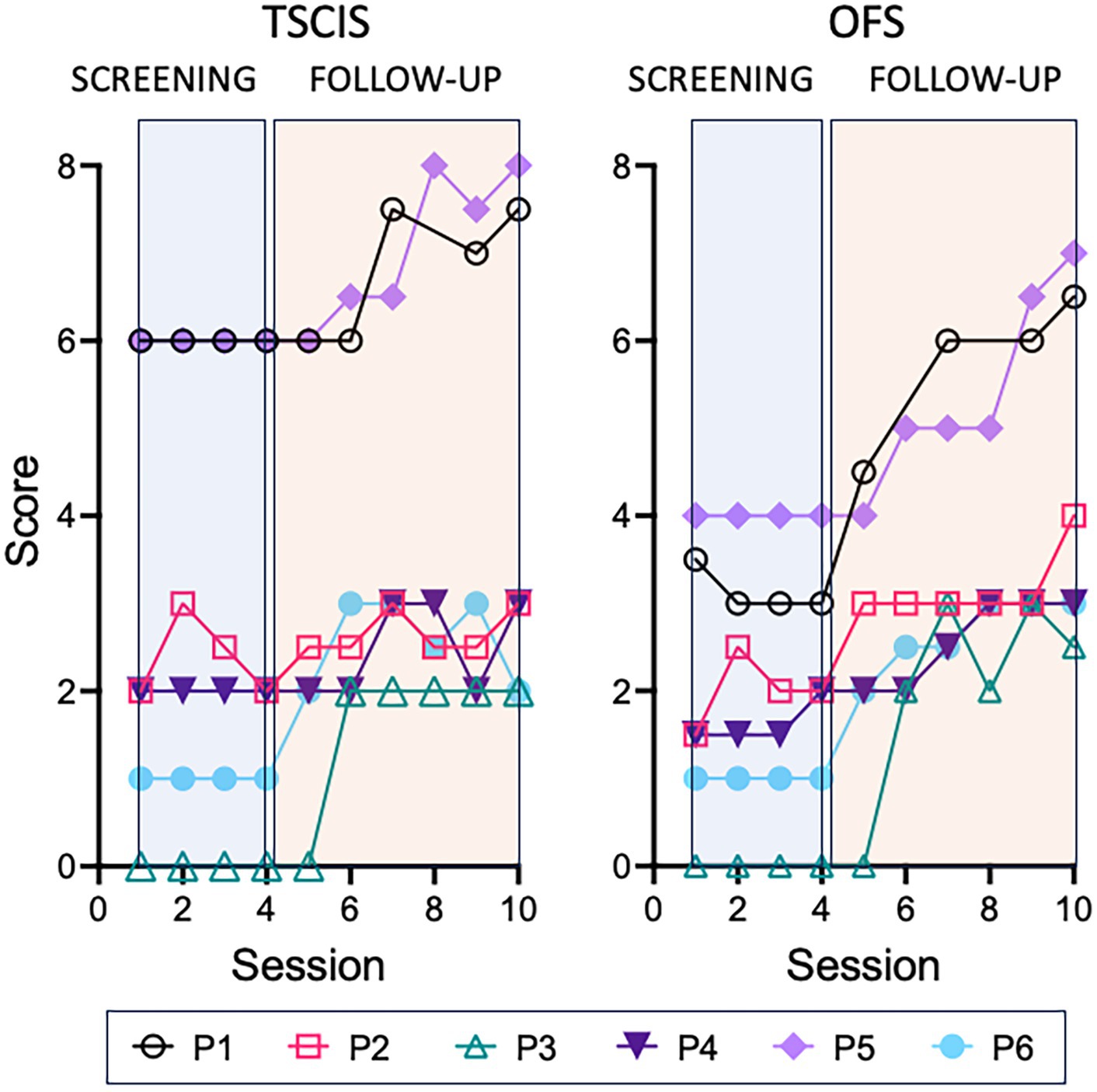 Line graphs compare TSCIS and OFS scores across sessions for six participants (P1 to P6). Each graph is divided into screening and follow-up phases. Scores range from 0 to 8. P1 and P5 consistently perform better during follow-up. The other participants show lower and more variable scores, with a trend toward improvement over time.