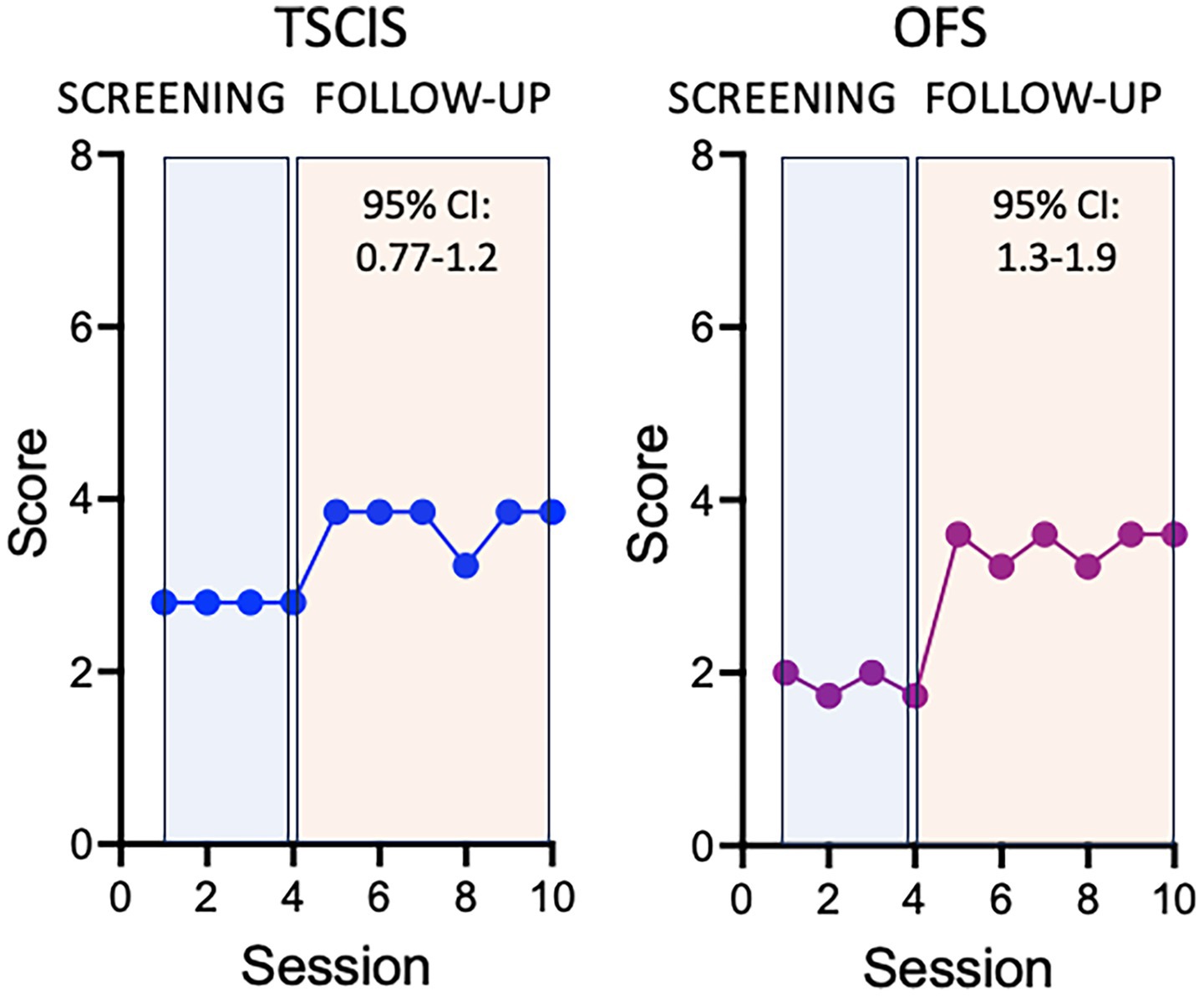 Two line graphs compare scores over ten sessions for TSCIS and OFS. Both include screening and follow-up phases. TSCIS scores remain around four with a ninety-five percent confidence interval of 0.77 to 1.2. OFS scores rise slightly to around three, with a ninety-five percent confidence interval of 1.3 to 1.9.
