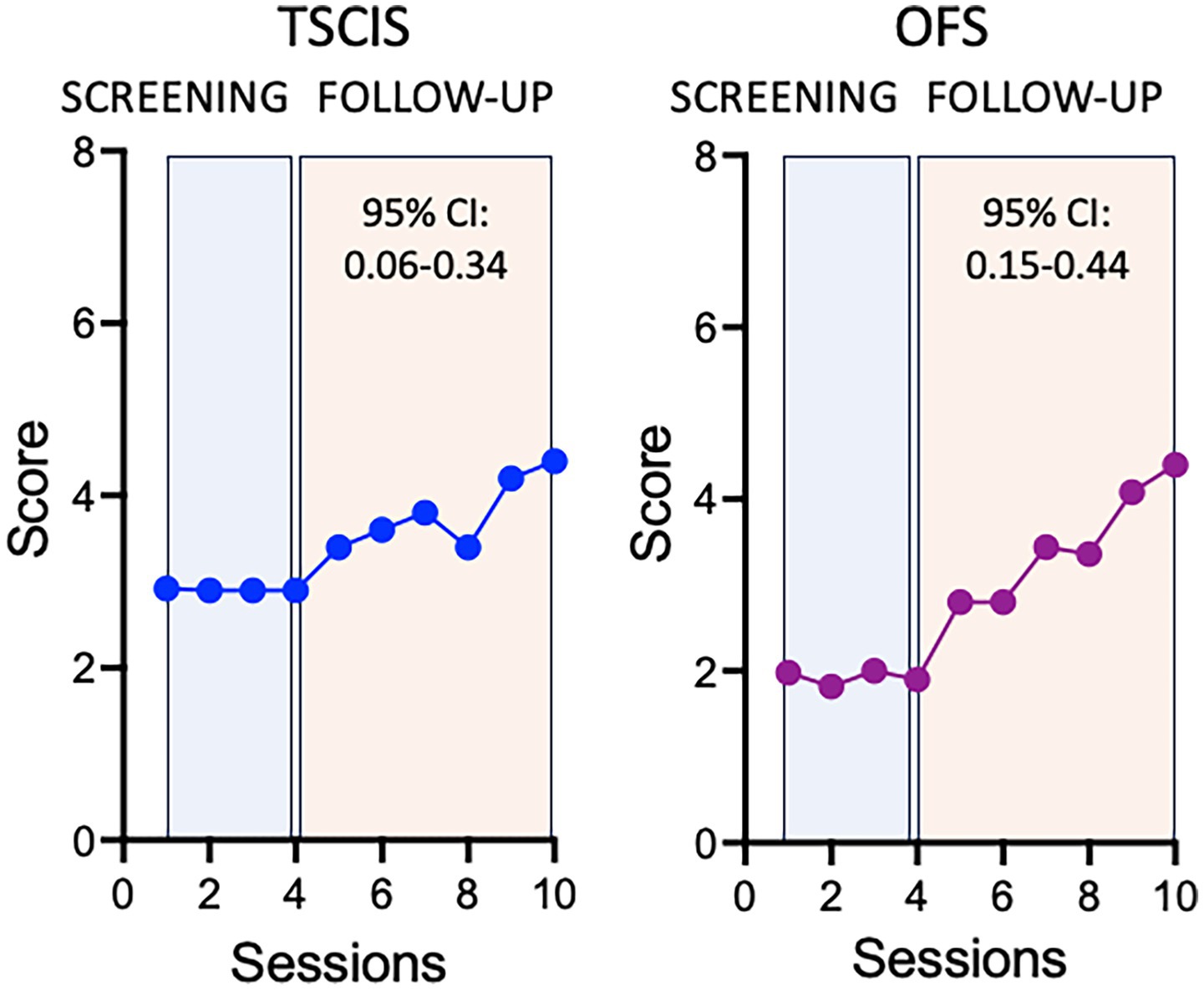 Two line graphs compare scores over ten sessions for TSCIS (blue) and OFS (purple). Both graphs show a rise in scores after session four, with 95% confidence intervals of 0.06-0.34 for TSCIS and 0.15-0.44 for OFS. Sessions are divided into screening and follow-up phases.