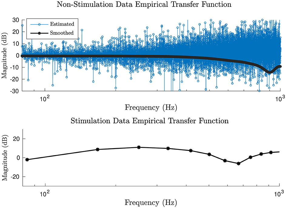 Two graphs display empirical transfer functions. The top graph shows non-stimulation data with a blue estimated line and a black smoothed line. Magnitude ranges from 30 to -30 decibels across frequencies from 10 to 1000 Hertz. The bottom graph shows stimulation data with a black line, magnitudes range from 20 to -20 decibels across similar frequency ranges.