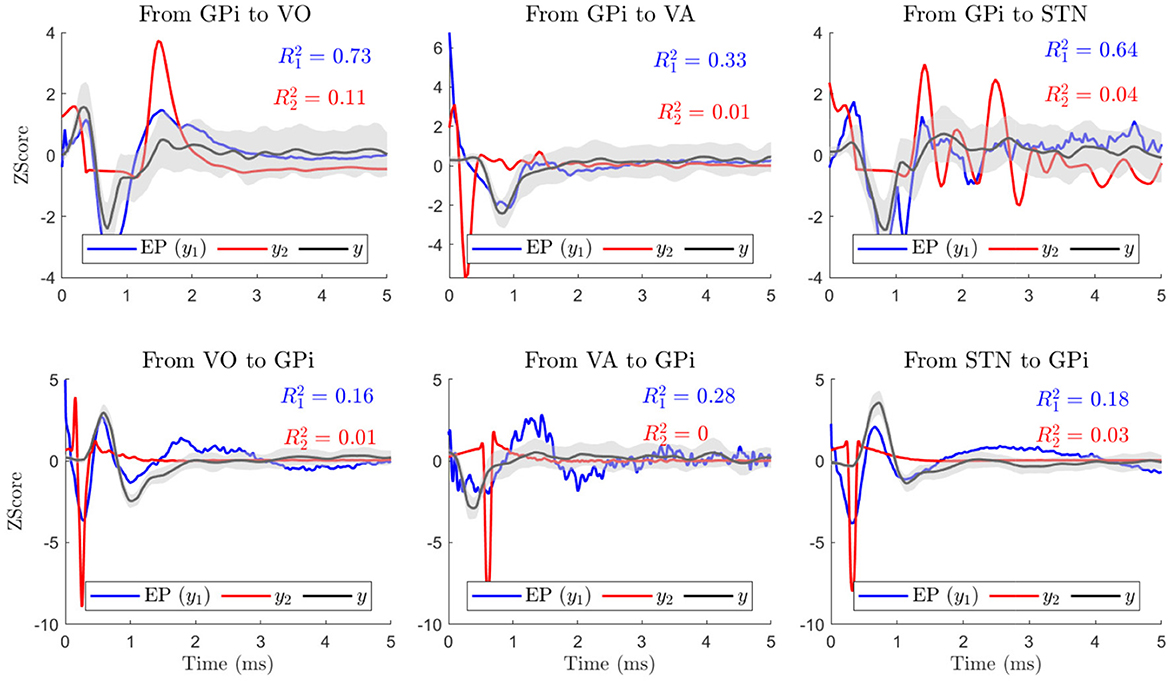 Six graphs show Z-Score versus time in milliseconds, illustrating connective influences between different brain regions: GPi, VO, VA, and STN. Each graph has two lines, blue (EP) and red (y2), and their respective R-squared values, indicating the strength of their correlations. The GPi to VO, GPi to STN, and GPi to VA graphs have higher R-squared values compared to the reverse connections, indicating stronger predictive connections in those directions. Shadows around the lines indicate variance.
