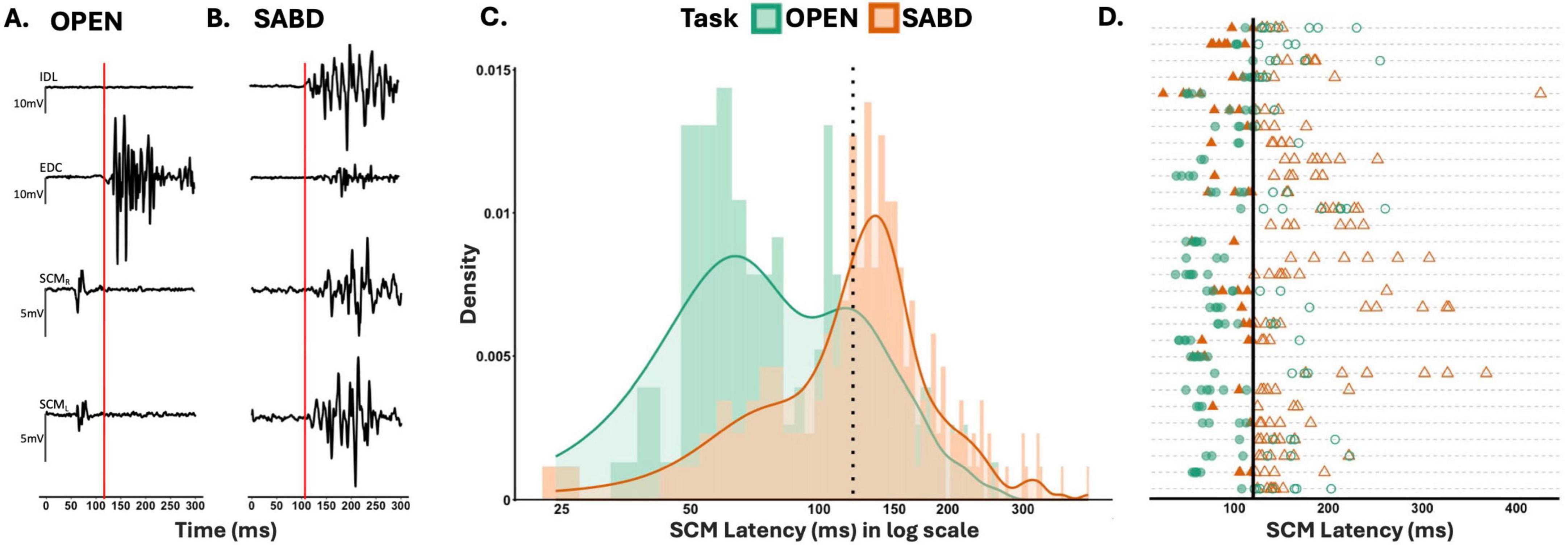 Panels show data from an experiment. A: OPEN task with muscle activity over time for IDL, EDC, and SCM muscles. B: SABD task showing similar data. C: Histogram comparing SCM latency for OPEN and SABD tasks using log scale. D: Scatter plot of SCM latency data points for both tasks. Color coding differentiates tasks with green for OPEN and orange for SABD.