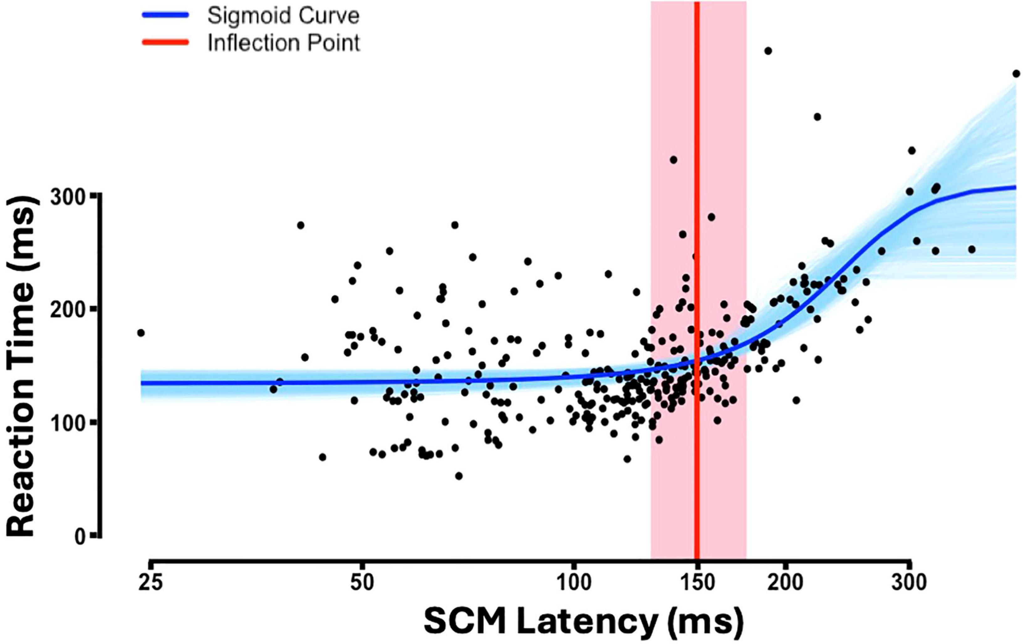 Scatter plot showing reaction time in milliseconds on the y-axis against SCM latency in milliseconds on the x-axis. A blue sigmoid curve is fitted to the data points. A red line with a shaded pink region indicates the inflection point around 150 ms where the curve changes direction.