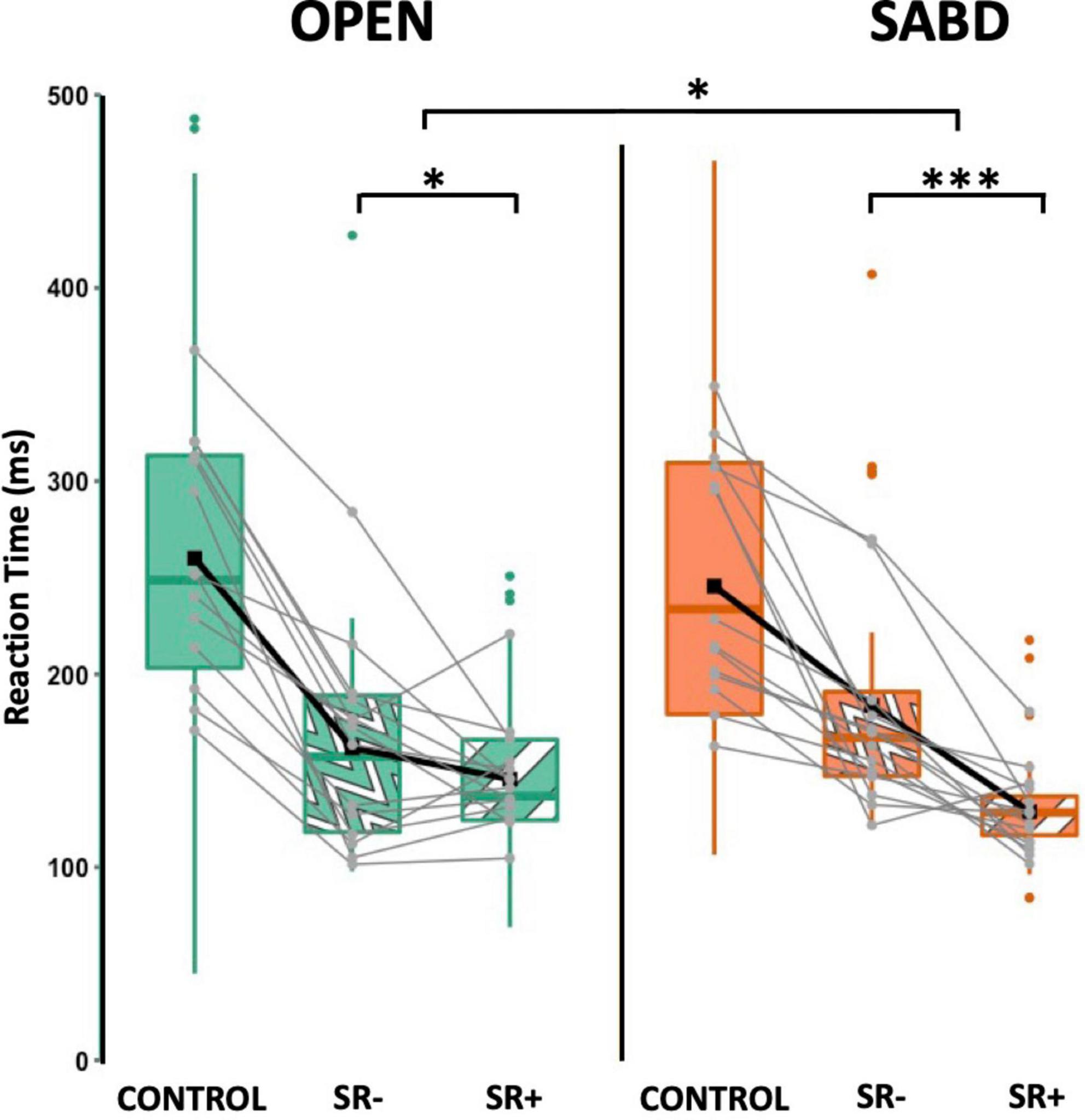 Box plots comparing reaction times in milliseconds between three conditions: CONTROL, SR-, and SR+, for both OPEN and SABD tasks. Reaction time decreased in SR+ compared to SR- during the OPEN task, and this decrease was significantly larger than in the SABD task.