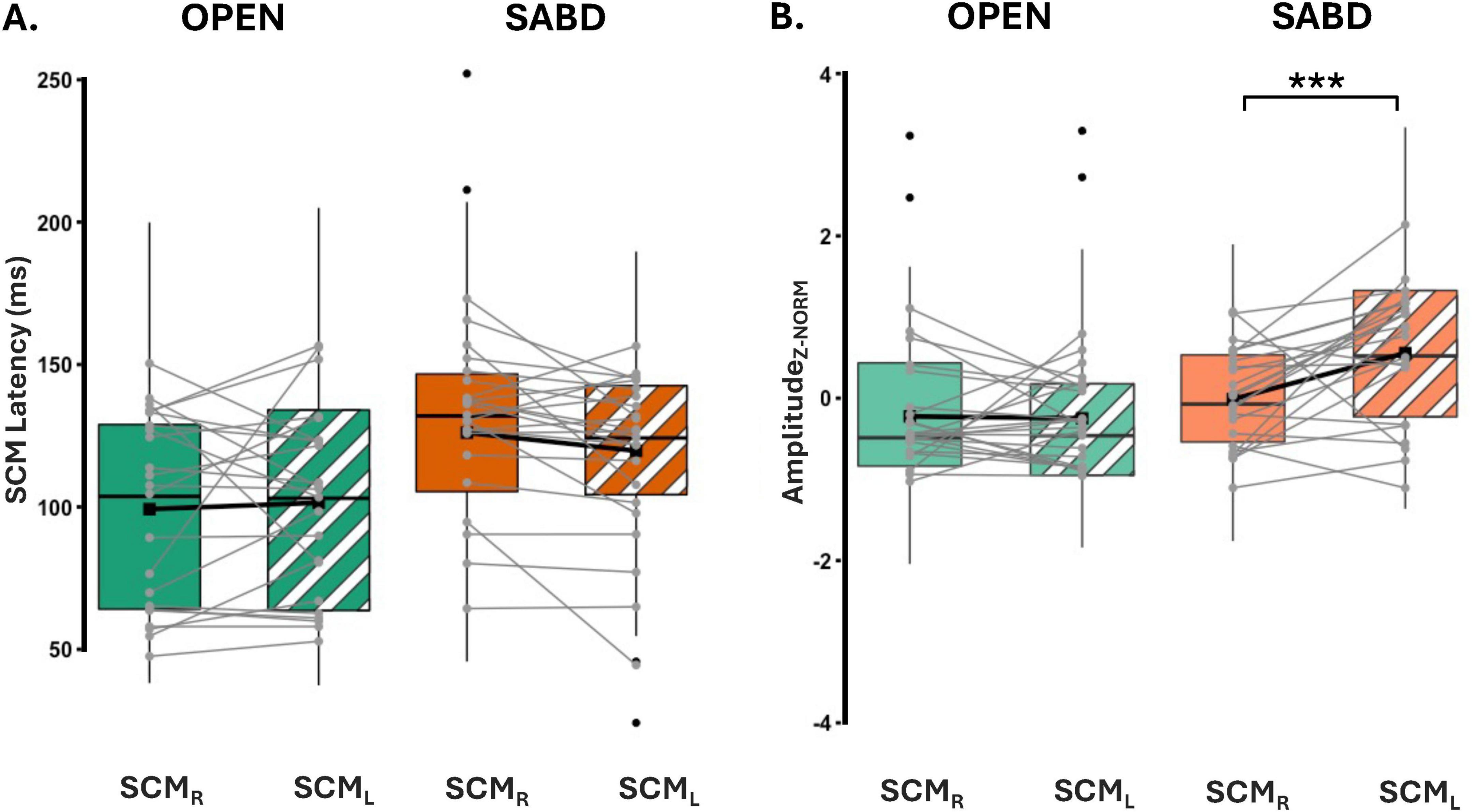 Box plots comparing SCM latency and amplitude under OPEN and SABD conditions for SCM\_R and SCM\_L. Plot A shows SCM latency in milliseconds, while Plot B displays normalized amplitude. Statistically significant difference indicated in Plot B with three asterisks under SABD condition. Each plot includes individual data points and lines connecting pairs of conditions.