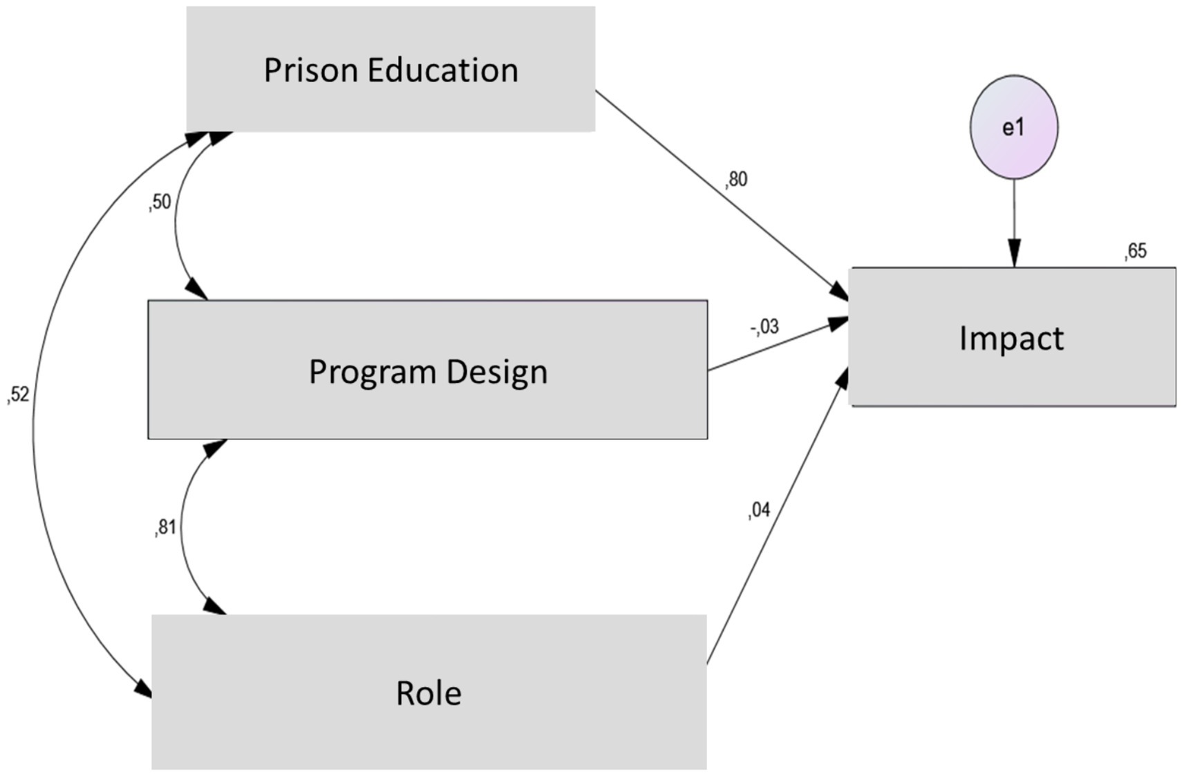 A flowchart showing relationships between