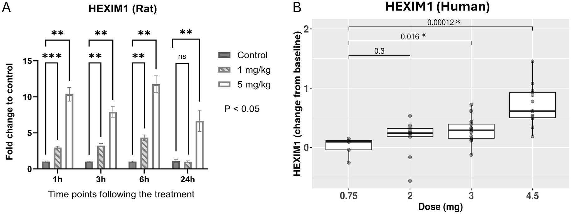Graph A shows bar charts of HEXIM1 levels in rats at different times post-treatment, comparing control, 1 mg/kg, and 5 mg/kg doses. Notable increases are significant at one to six hours. Graph B displays a box plot of HEXIM1 changes in humans across doses of 0.75 mg, 2 mg, 3 mg, and 4.5 mg. Significant increases are noted, particularly between 0.75 mg and 4.5 mg.