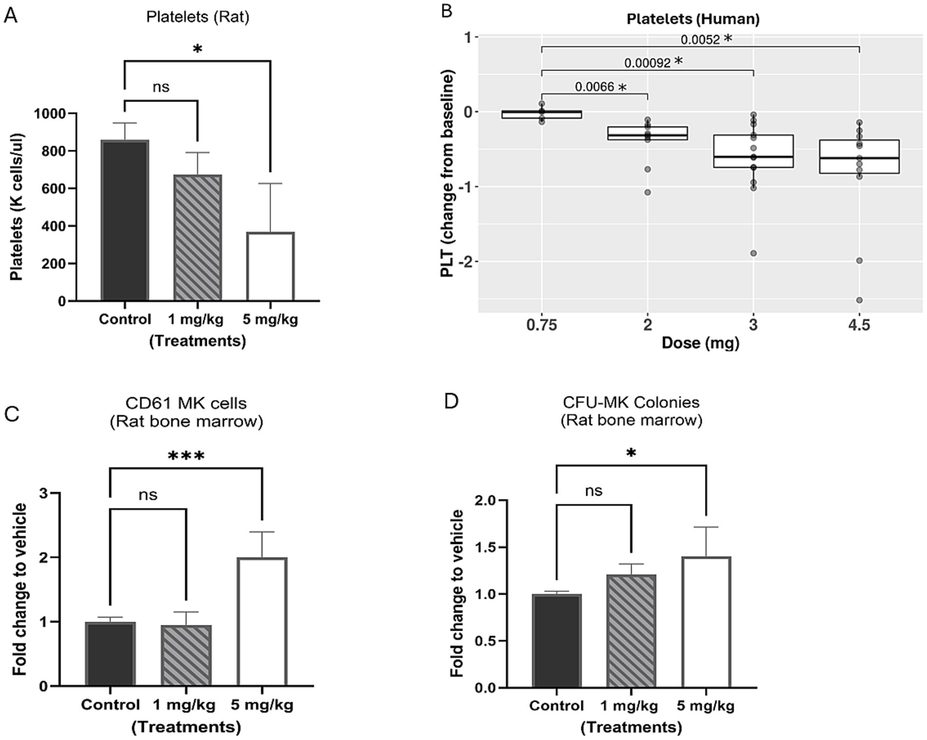 Bar and box plots show platelet and cell counts under different treatments. A: Rat platelets decrease significantly at 5 mg/kg compared to control and 1 mg/kg. B: Human platelet change from baseline shows significant differences between doses 0.75, 2, 3, and 4.5 mg. C: Rat CD61 MK cells significantly increase at 5 mg/kg compared to control and 1 mg/kg. D: Rat CFU-MK colonies increase significantly at 5 mg/kg compared to control, with a non-significant change at 1 mg/kg. Data shows mean ± standard deviation, with statistical significance indicated by asterisks.