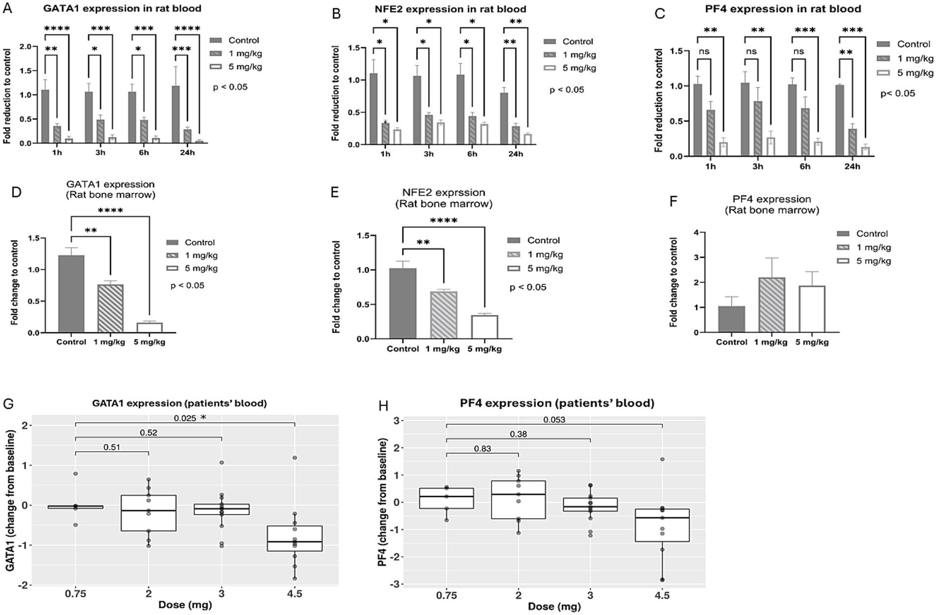 Graphs showing gene expression comparisons in rat blood and bone marrow, and patient blood. Panels A-C display fold reduction in GATA1, NFE2, and PF4 expression in rat blood. Panels D-F show fold change in these genes in rat bone marrow. Panels G and H depict GATA1 and PF4 expression changes in patients’ blood across varying doses. Significance levels are indicated by asterisks, and error bars represent variability.