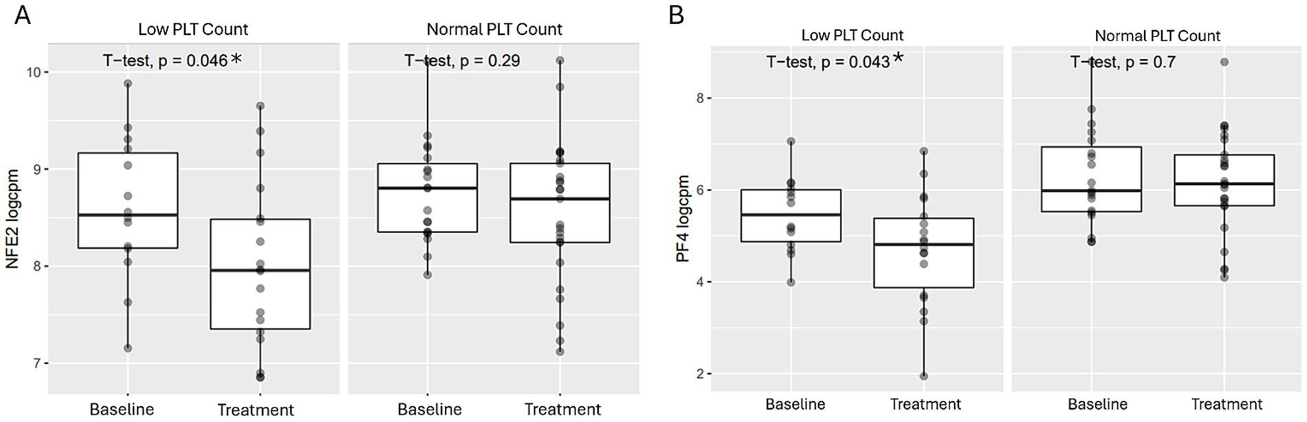 Box plots display NFE2 and PF4 logcpm values for low and normal platelet (PLT) counts at baseline and treatment. Significant differences are noted for low PLT counts with p-values of 0.046 for NFE2 and 0.043 for PF4.