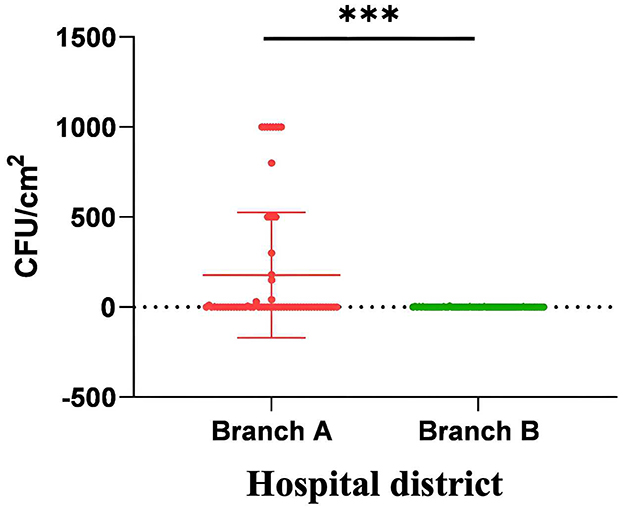 Box plot comparing CFU/cm² between Branch A and Branch B. Branch A shows higher variability and outliers, with values ranging from 0 to over 1000, while Branch B shows no variation, remaining at 0. An asterisk indicates a significant difference.