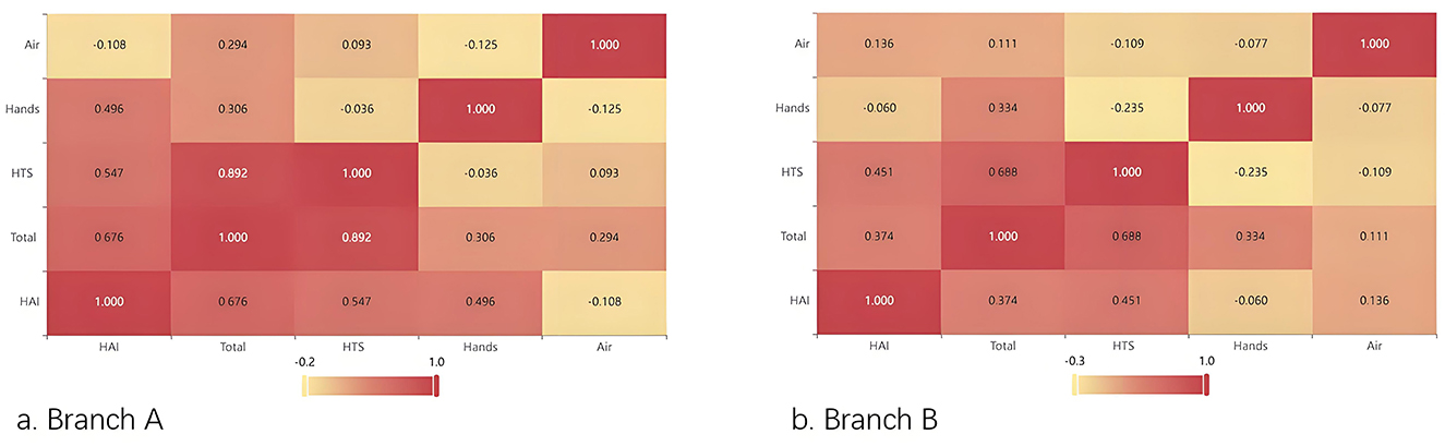 Two heatmaps labeled a and b display correlation matrices with variables: Air, Hands, HTS, Total, and HAI. Colors range from light yellow to dark red, indicating correlation strength from negative to positive. Heatmap a shows strong correlations around HAI and Total. Heatmap b has more variation, with notable correlations between HAI and HTS, and HAI and Total. Both heatmaps include color bars showing correlation scales.