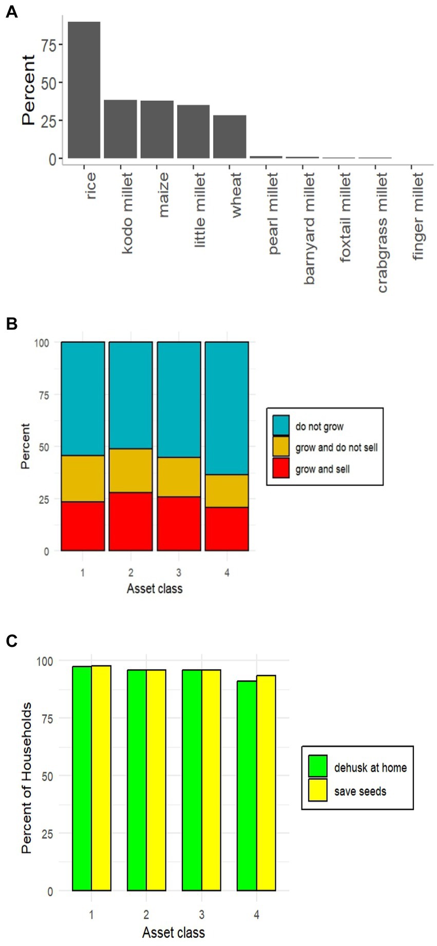 Three charts labeled A, B, and C. Chart A is a bar graph showing the percentage of different crops grown; rice leads significantly. Chart B is a stacked bar chart showing four asset classes by percentage, categorized as do not grow, grow and do not sell, and grow and sell. Chart C is a bar graph displaying percentages of households in four asset classes, categorized by dehusk at home and save seeds.